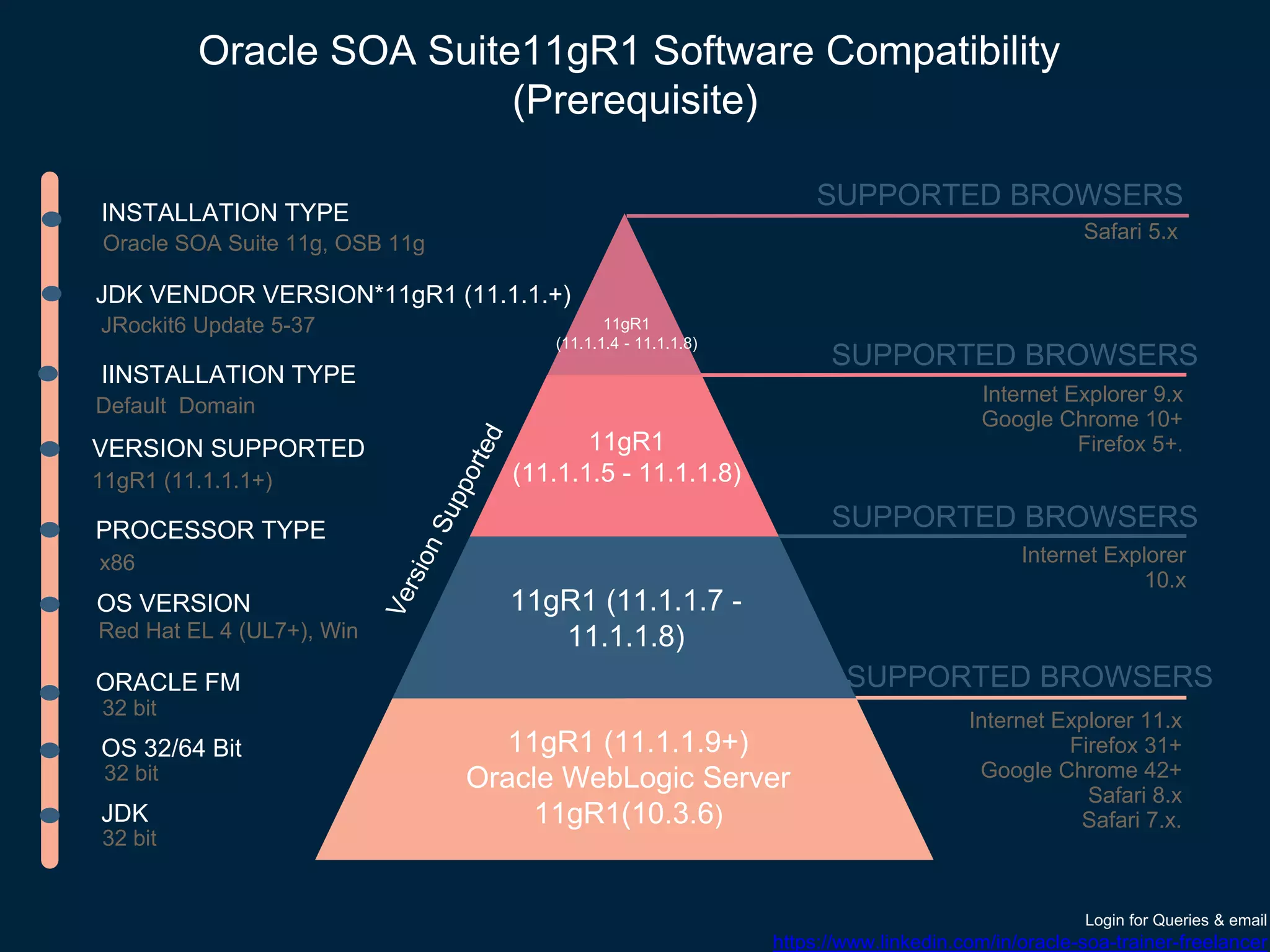 Safari 5.x
SUPPORTED BROWSERS
Internet Explorer
10.x
Internet Explorer 11.x
Firefox 31+
Google Chrome 42+
Safari 8.x
Safari 7.x.
Oracle SOA Suite11gR1 Software Compatibility
(Prerequisite)
Internet Explorer 9.x
Google Chrome 10+
Firefox 5+.
11gR1
(11.1.1.4 - 11.1.1.8)
11gR1 (11.1.1.9+)
Oracle WebLogic Server
11gR1(10.3.6)
11gR1 (11.1.1.7 -
11.1.1.8)
11gR1
(11.1.1.5 - 11.1.1.8)
IINSTALLATION TYPE
ORACLE FM
VERSION SUPPORTED
OS VERSION
PROCESSOR TYPE
OS 32/64 Bit
Default Domain
11gR1 (11.1.1.1+)
x86
32 bit
Red Hat EL 4 (UL7+), Win
JDK VENDOR VERSION*11gR1 (11.1.1.+)
JDK
32 bit
JRockit6 Update 5-37
SUPPORTED BROWSERS
SUPPORTED BROWSERS
SUPPORTED BROWSERS
32 bit
INSTALLATION TYPE
Oracle SOA Suite 11g, OSB 11g
Login for Queries & email
https://www.linkedin.com/in/oracle-soa-trainer-freelancer
 