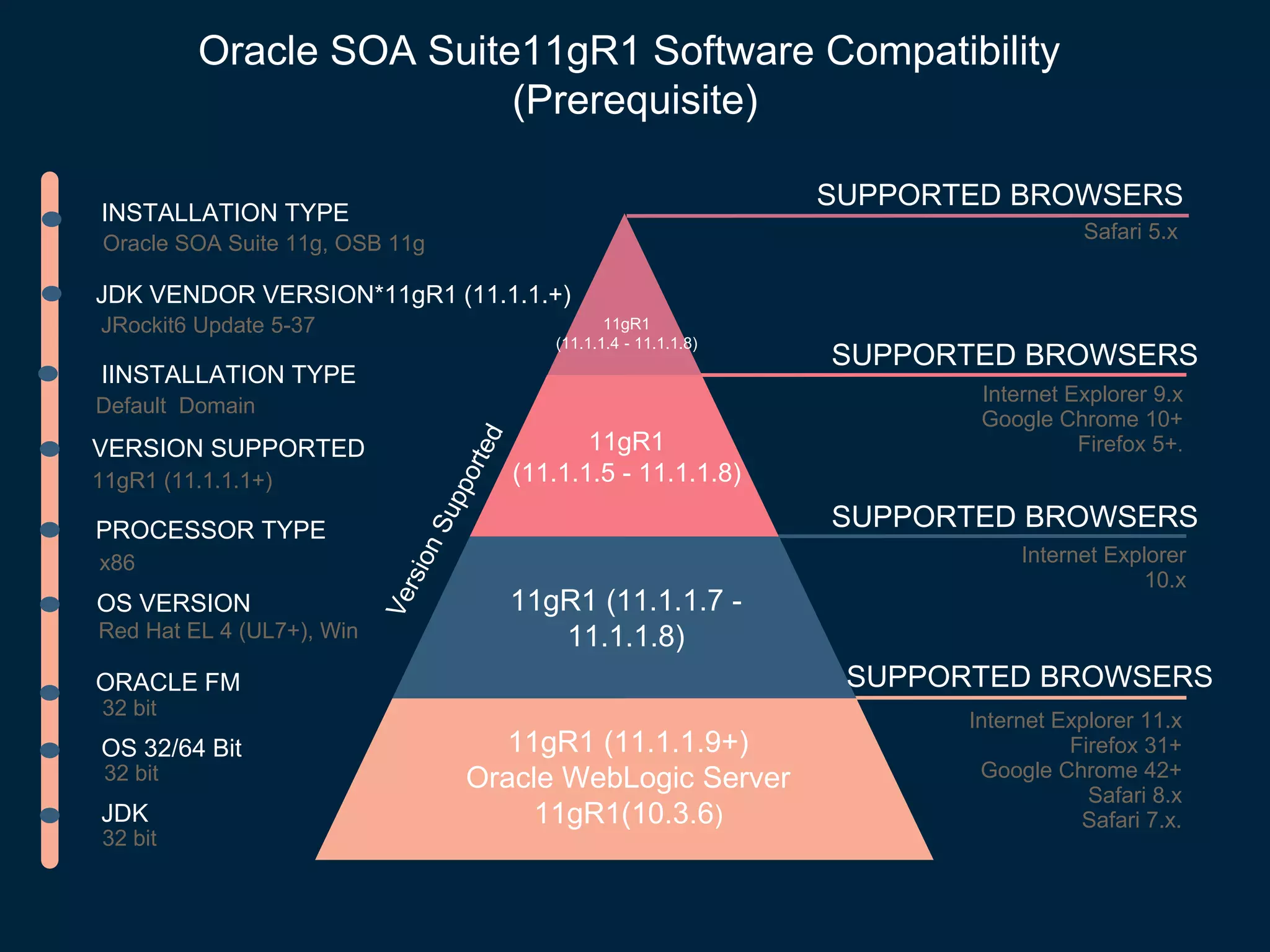 Safari 5.x
SUPPORTED BROWSERS
Internet Explorer
10.x
Internet Explorer 11.x
Firefox 31+
Google Chrome 42+
Safari 8.x
Safari 7.x.
Oracle SOA Suite11gR1 Software Compatibility
(Prerequisite)
Internet Explorer 9.x
Google Chrome 10+
Firefox 5+.
11gR1
(11.1.1.4 - 11.1.1.8)
11gR1 (11.1.1.9+)
Oracle WebLogic Server
11gR1(10.3.6)
11gR1 (11.1.1.7 -
11.1.1.8)
11gR1
(11.1.1.5 - 11.1.1.8)
IINSTALLATION TYPE
ORACLE FM
VERSION SUPPORTED
OS VERSION
PROCESSOR TYPE
OS 32/64 Bit
Default Domain
11gR1 (11.1.1.1+)
x86
32 bit
Red Hat EL 4 (UL7+), Win
JDK VENDOR VERSION*11gR1 (11.1.1.+)
JDK
32 bit
JRockit6 Update 5-37
SUPPORTED BROWSERS
SUPPORTED BROWSERS
SUPPORTED BROWSERS
32 bit
INSTALLATION TYPE
Oracle SOA Suite 11g, OSB 11g
 