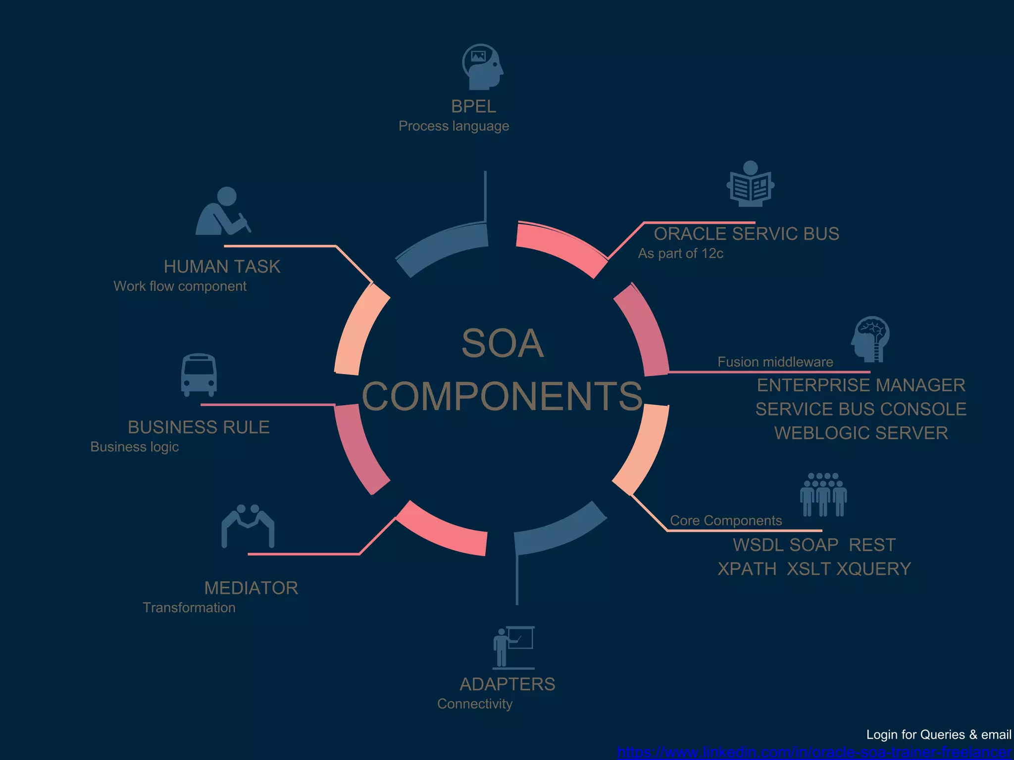 SOA
COMPONENTS
ORACLE SERVIC BUS
As part of 12c
ENTERPRISE MANAGER
SERVICE BUS CONSOLE
WEBLOGIC SERVER
WSDL SOAP REST
XPATH XSLT XQUERY
ADAPTERS
Connectivity
MEDIATOR
Transformation
BUSINESS RULE
Business logic
HUMAN TASK
Work flow component
BPEL
Process language
Fusion middleware
Core Components
Login for Queries & email
https://www.linkedin.com/in/oracle-soa-trainer-freelancer
 