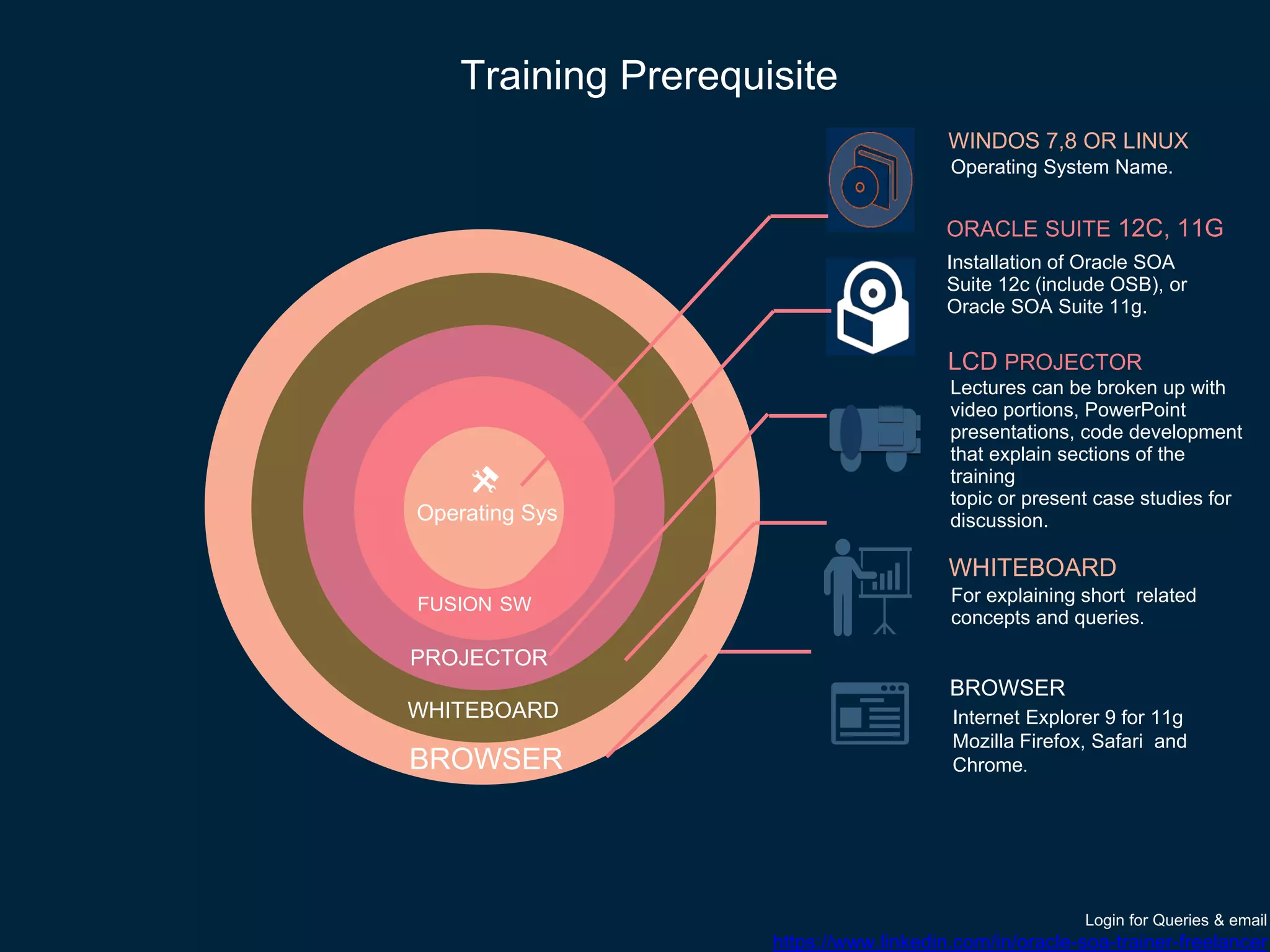 Training Prerequisite
WINDOS 7,8 OR LINUX
Operating System Name.
ORACLE SUITE 12C, 11G
Installation of Oracle SOA
Suite 12c (include OSB), or
Oracle SOA Suite 11g.
WHITEBOARD
For explaining short related
concepts and queries.
LCD PROJECTOR
Lectures can be broken up with
video portions, PowerPoint
presentations, code development
that explain sections of the
training
topic or present case studies for
discussion.
BROWSER
Internet Explorer 9 for 11g
Mozilla Firefox, Safari and
Chrome.
WHITEBOARD
FUSION SW
Operating Sys
PROJECTOR
BROWSER
Login for Queries & email
https://www.linkedin.com/in/oracle-soa-trainer-freelancer
 