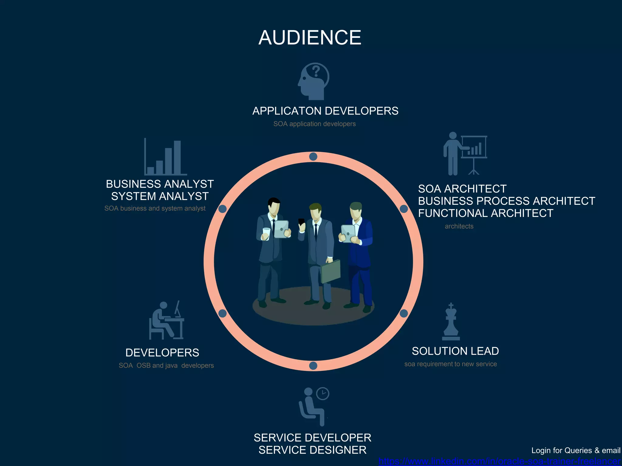 APPLICATON DEVELOPERS
SOA application developers
SOLUTION LEAD
soa requirement to new service
SERVICE DEVELOPER
SERVICE DESIGNER
BUSINESS ANALYST
SYSTEM ANALYST
SOA business and system analyst
AUDIENCE
DEVELOPERS
SOA OSB and java developers
SOA ARCHITECT
BUSINESS PROCESS ARCHITECT
FUNCTIONAL ARCHITECT
architects
Login for Queries & email
https://www.linkedin.com/in/oracle-soa-trainer-freelancer
 