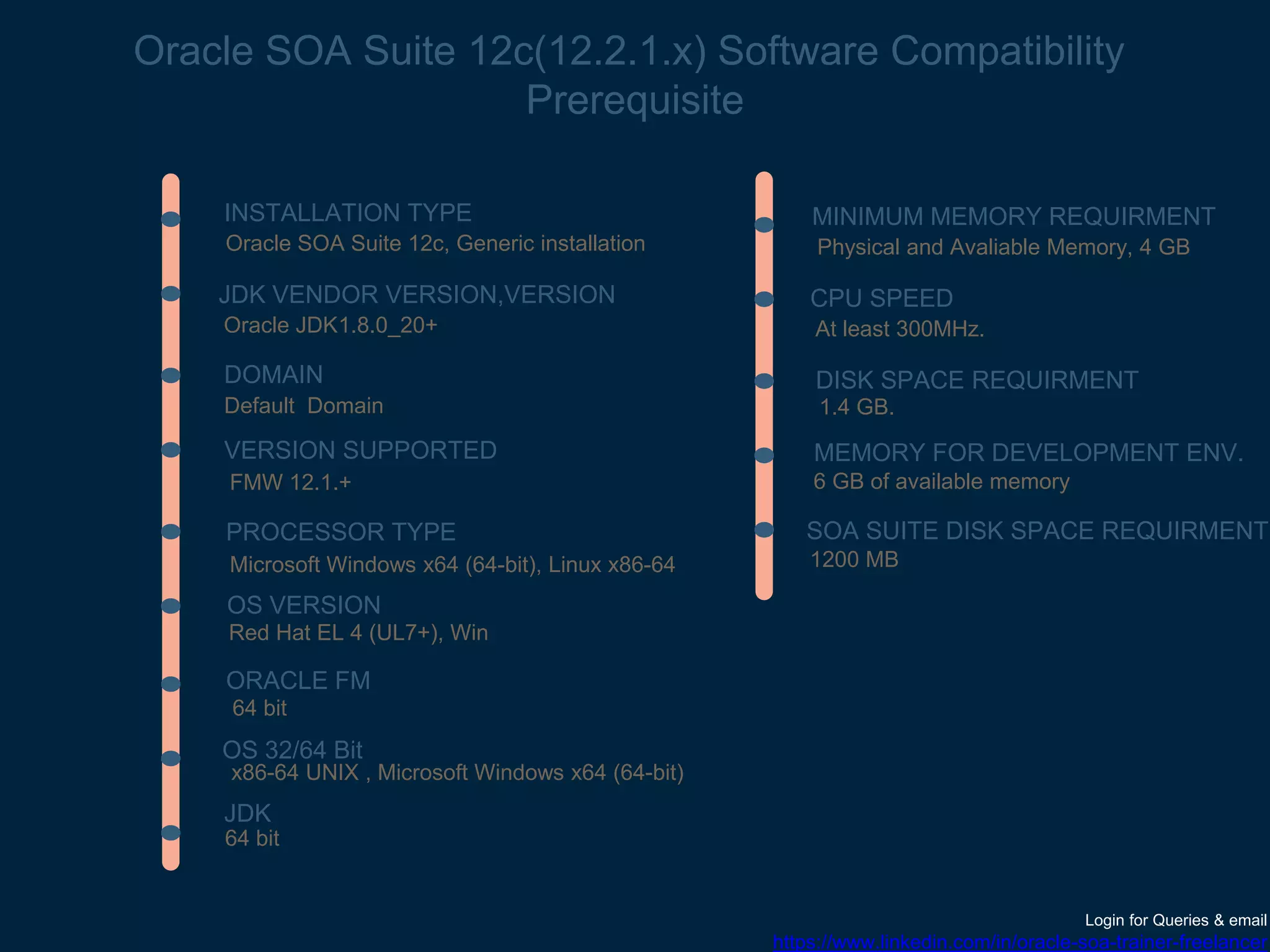 Oracle JDK1.8.0_20+
64 bit
Oracle SOA Suite 12c, Generic installation
MINIMUM MEMORY REQUIRMENT
Physical and Avaliable Memory, 4 GB
CPU SPEED
At least 300MHz.
DISK SPACE REQUIRMENT
1.4 GB.
MEMORY FOR DEVELOPMENT ENV.
6 GB of available memory
SOA SUITE DISK SPACE REQUIRMENT.
1200 MB
Oracle SOA Suite 12c(12.2.1.x) Software Compatibility
Prerequisite
ORACLE FM
VERSION SUPPORTED
OS VERSION
PROCESSOR TYPE
OS 32/64 Bit
FMW 12.1.+
Microsoft Windows x64 (64-bit), Linux x86-64
x86-64 UNIX , Microsoft Windows x64 (64-bit)
Red Hat EL 4 (UL7+), Win
JDK VENDOR VERSION,VERSION
JDK
64 bit
INSTALLATION TYPE
DOMAIN
Default Domain
Login for Queries & email
https://www.linkedin.com/in/oracle-soa-trainer-freelancer
 