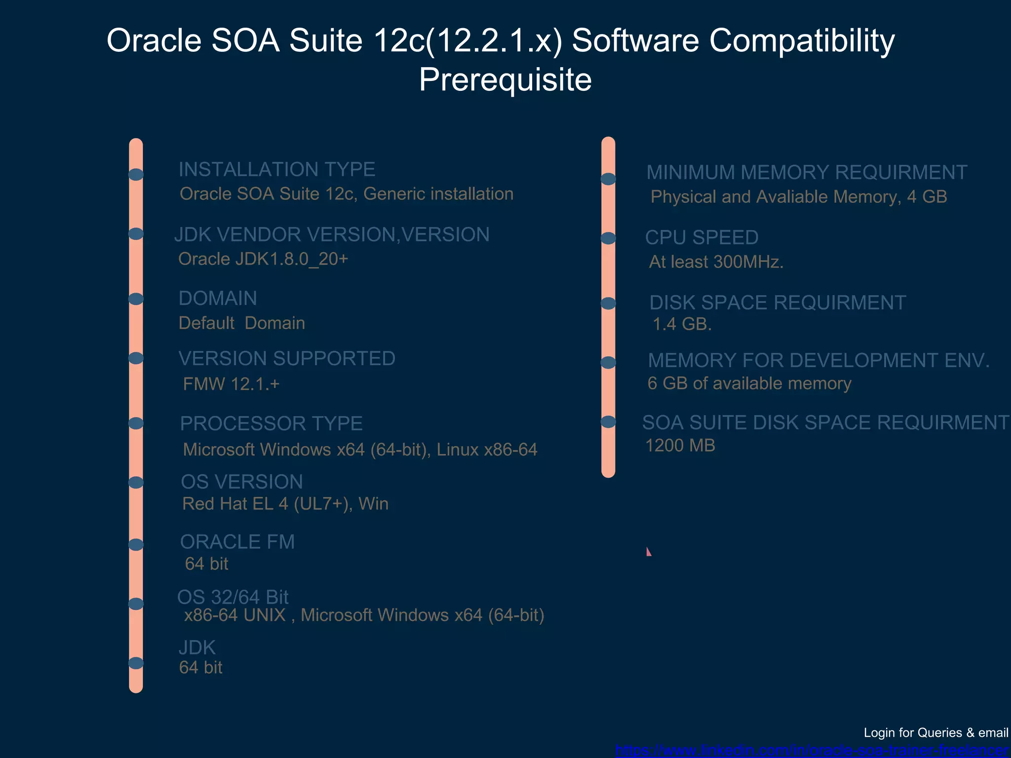 Oracle SOA Suite 12c(12.2.1.x) Software Compatibility
Prerequisite
ORACLE FM
VERSION SUPPORTED
OS VERSION
PROCESSOR TYPE
OS 32/64 Bit
FMW 12.1.+
Microsoft Windows x64 (64-bit), Linux x86-64
x86-64 UNIX , Microsoft Windows x64 (64-bit)
Red Hat EL 4 (UL7+), Win
JDK VENDOR VERSION,VERSION
JDK
64 bit
Oracle JDK1.8.0_20+
64 bit
INSTALLATION TYPE
Oracle SOA Suite 12c, Generic installation
DOMAIN
Default Domain
MINIMUM MEMORY REQUIRMENT
Physical and Avaliable Memory, 4 GB
CPU SPEED
At least 300MHz.
DISK SPACE REQUIRMENT
1.4 GB.
MEMORY FOR DEVELOPMENT ENV.
6 GB of available memory
SOA SUITE DISK SPACE REQUIRMENT.
1200 MB
Login for Queries & email
https://www.linkedin.com/in/oracle-soa-trainer-freelancer
 