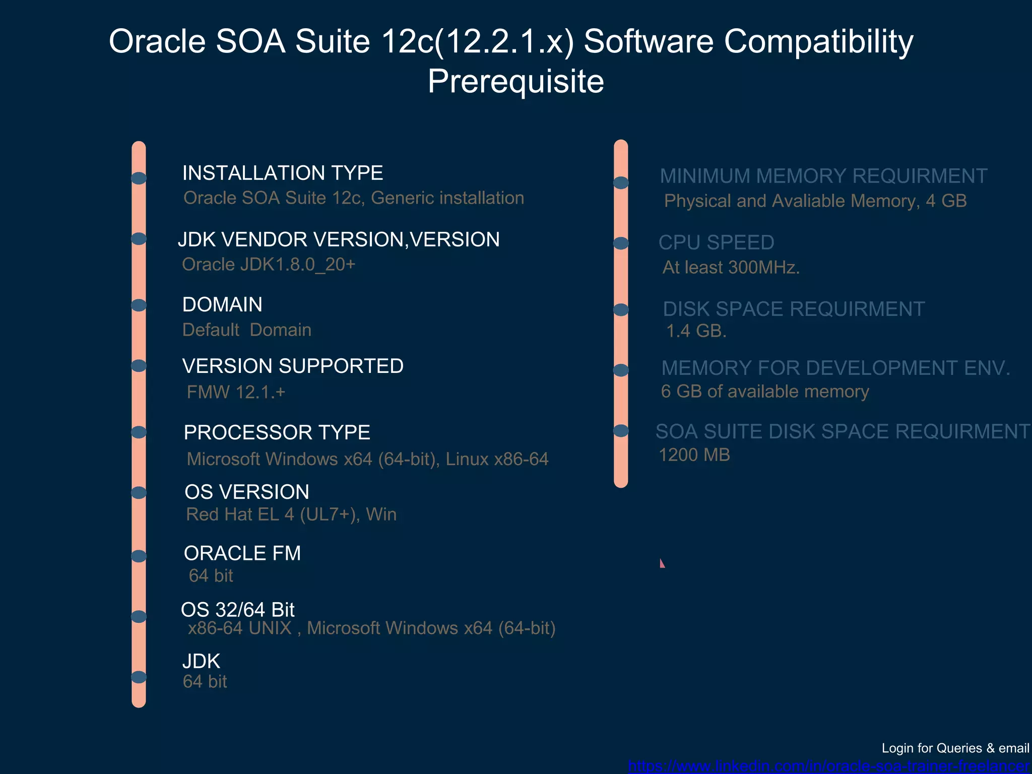 Oracle SOA Suite 12c(12.2.1.x) Software Compatibility
Prerequisite
ORACLE FM
VERSION SUPPORTED
OS VERSION
PROCESSOR TYPE
OS 32/64 Bit
FMW 12.1.+
Microsoft Windows x64 (64-bit), Linux x86-64
x86-64 UNIX , Microsoft Windows x64 (64-bit)
Red Hat EL 4 (UL7+), Win
JDK VENDOR VERSION,VERSION
JDK
64 bit
Oracle JDK1.8.0_20+
64 bit
INSTALLATION TYPE
Oracle SOA Suite 12c, Generic installation
DOMAIN
Default Domain
MINIMUM MEMORY REQUIRMENT
Physical and Avaliable Memory, 4 GB
CPU SPEED
At least 300MHz.
DISK SPACE REQUIRMENT
1.4 GB.
MEMORY FOR DEVELOPMENT ENV.
6 GB of available memory
SOA SUITE DISK SPACE REQUIRMENT.
1200 MB
Login for Queries & email
https://www.linkedin.com/in/oracle-soa-trainer-freelancer
 