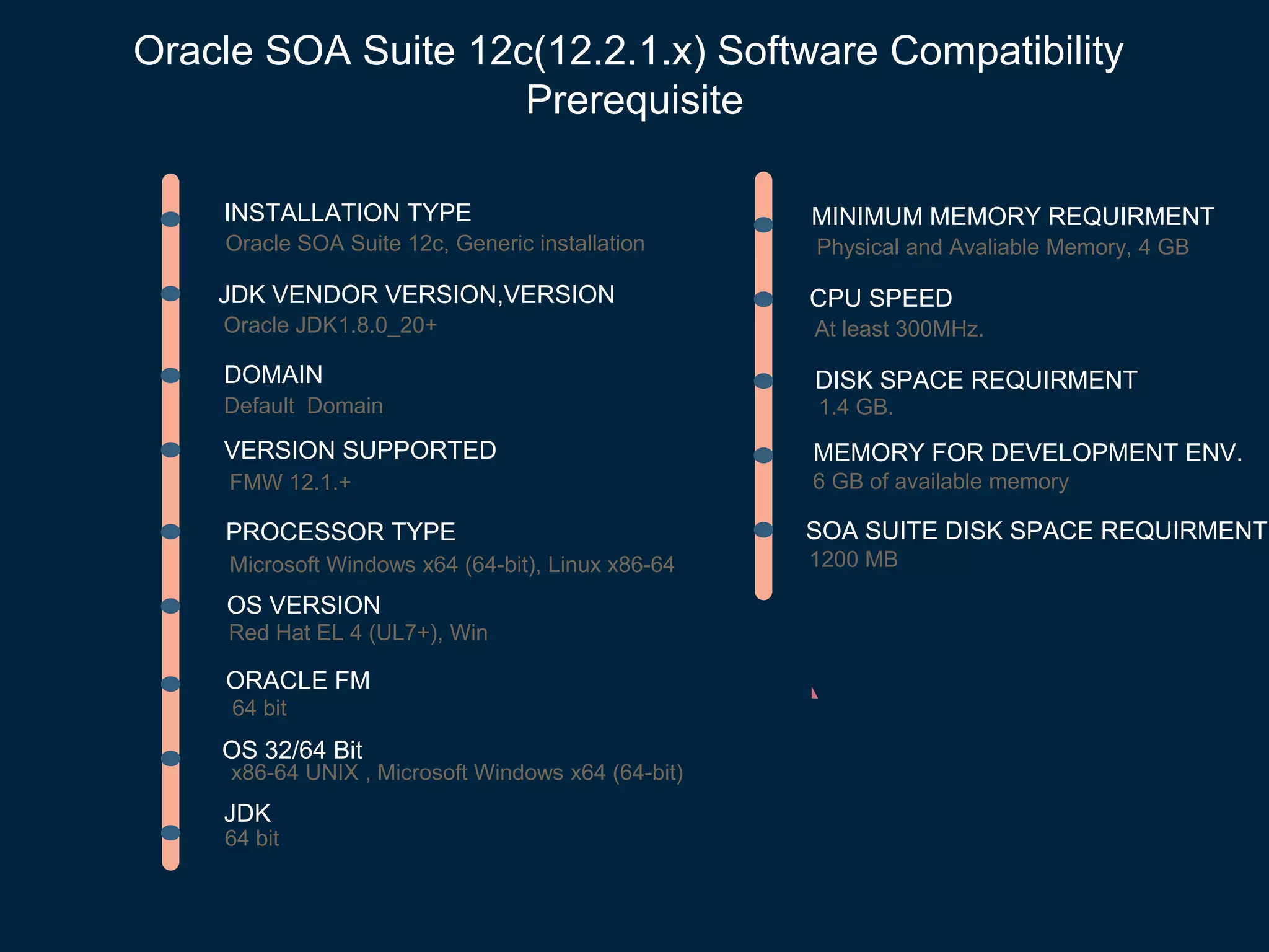 Oracle SOA Suite 12c(12.2.1.x) Software Compatibility
Prerequisite
ORACLE FM
VERSION SUPPORTED
OS VERSION
PROCESSOR TYPE
OS 32/64 Bit
FMW 12.1.+
Microsoft Windows x64 (64-bit), Linux x86-64
x86-64 UNIX , Microsoft Windows x64 (64-bit)
Red Hat EL 4 (UL7+), Win
JDK VENDOR VERSION,VERSION
JDK
64 bit
Oracle JDK1.8.0_20+
64 bit
INSTALLATION TYPE
Oracle SOA Suite 12c, Generic installation
DOMAIN
Default Domain
MINIMUM MEMORY REQUIRMENT
Physical and Avaliable Memory, 4 GB
CPU SPEED
At least 300MHz.
DISK SPACE REQUIRMENT
1.4 GB.
MEMORY FOR DEVELOPMENT ENV.
6 GB of available memory
SOA SUITE DISK SPACE REQUIRMENT.
1200 MB
 