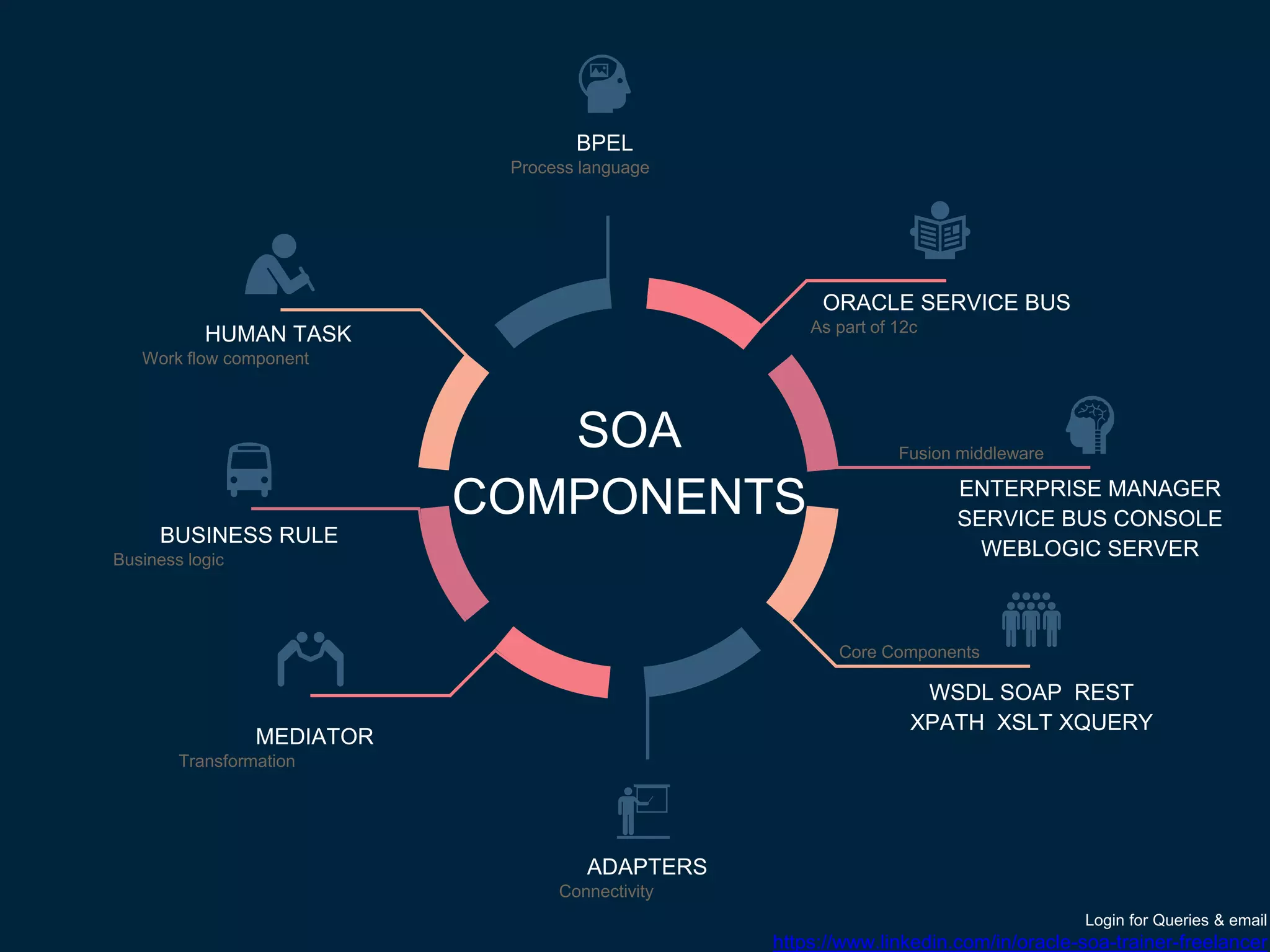 SOA
COMPONENTS
ORACLE SERVICE BUS
As part of 12c
ENTERPRISE MANAGER
SERVICE BUS CONSOLE
WEBLOGIC SERVER
WSDL SOAP REST
XPATH XSLT XQUERY
ADAPTERS
Connectivity
MEDIATOR
Transformation
BUSINESS RULE
Business logic
HUMAN TASK
Work flow component
BPEL
Process language
Fusion middleware
Core Components
Login for Queries & email
https://www.linkedin.com/in/oracle-soa-trainer-freelancer
 