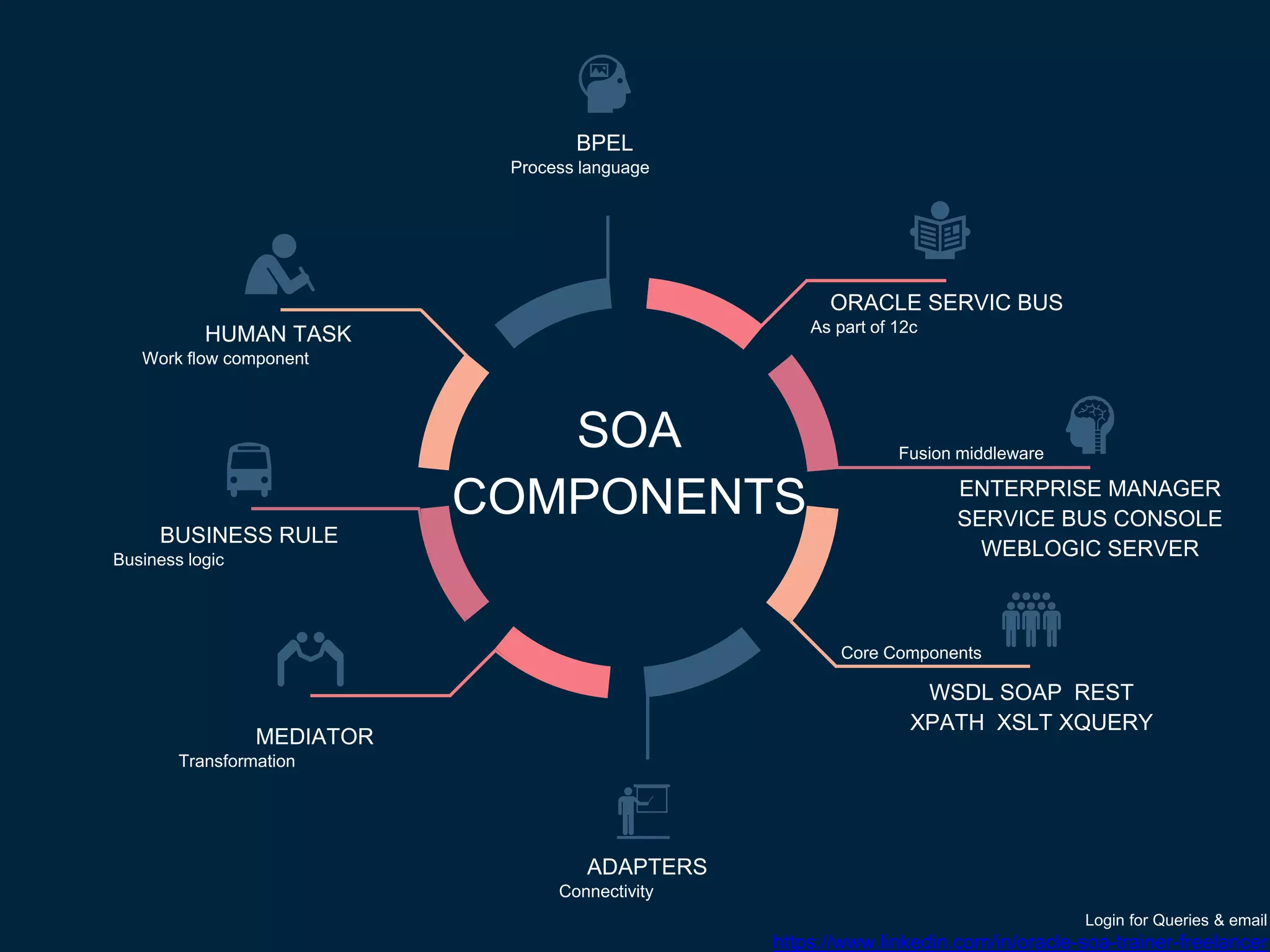 SOA
COMPONENTS
ORACLE SERVIC BUS
As part of 12c
ENTERPRISE MANAGER
SERVICE BUS CONSOLE
WEBLOGIC SERVER
WSDL SOAP REST
XPATH XSLT XQUERY
ADAPTERS
Connectivity
MEDIATOR
Transformation
BUSINESS RULE
Business logic
HUMAN TASK
Work flow component
BPEL
Process language
Fusion middleware
Core Components
Login for Queries & email
https://www.linkedin.com/in/oracle-soa-trainer-freelancer
 