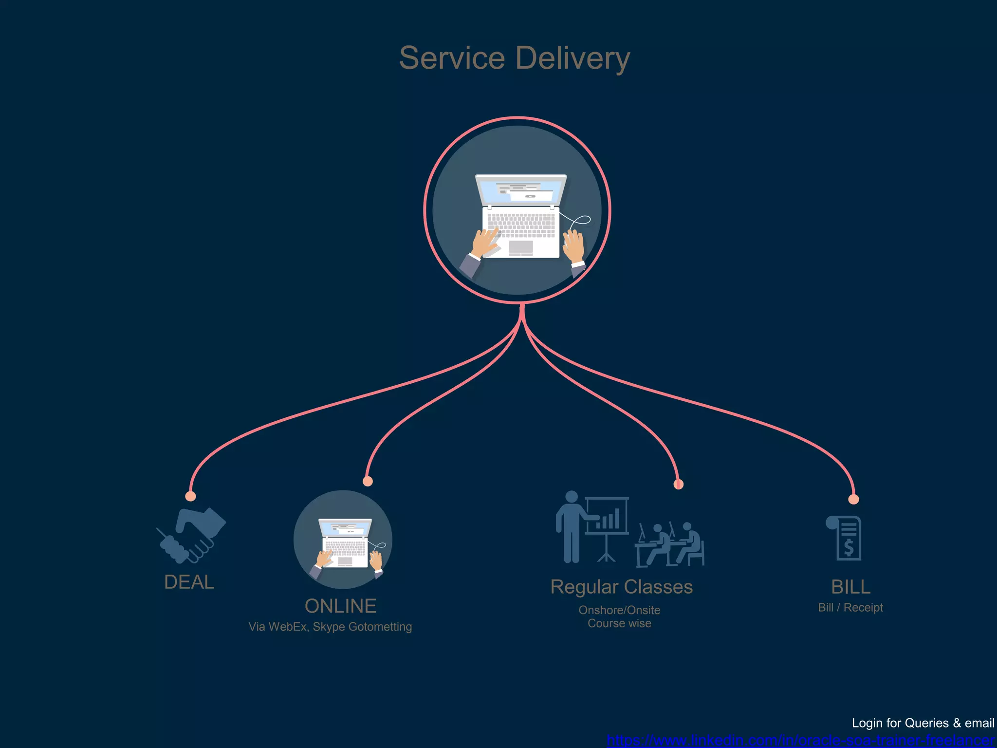 DEAL
Service Delivery
Via WebEx, Skype Gotometting
ONLINE Onshore/Onsite
Course wise
Regular Classes
Bill / Receipt
BILL
Login for Queries & email
https://www.linkedin.com/in/oracle-soa-trainer-freelancer
 