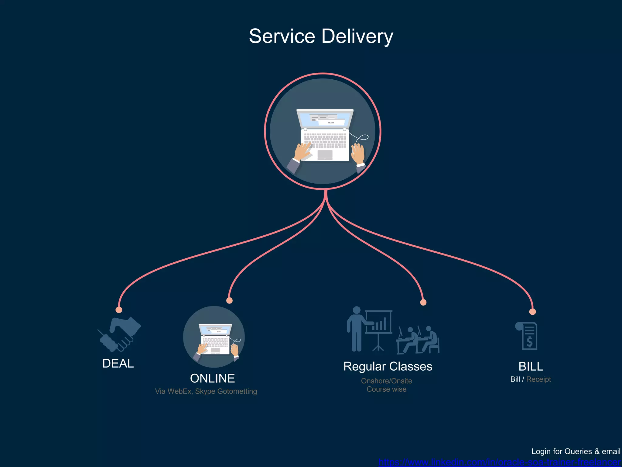 Onshore/Onsite
Course wise
DEAL Regular Classes
Service Delivery
Via WebEx, Skype Gotometting
ONLINE Bill / Receipt
BILL
Login for Queries & email
https://www.linkedin.com/in/oracle-soa-trainer-freelancer
 