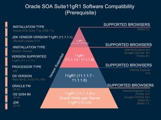 Safari 5.x
SUPPORTED BROWSERS
Internet Explorer
10.x
Internet Explorer 11.x
Firefox 31+
Google Chrome 42+
Safari 8.x
Safari 7.x.
Oracle SOA Suite11gR1 Software Compatibility
(Prerequisite)
Internet Explorer 9.x
Google Chrome 10+
Firefox 5+.
11gR1
(11.1.1.4 - 11.1.1.8)
11gR1 (11.1.1.9+)
Oracle WebLogic Server
11gR1(10.3.6)
11gR1 (11.1.1.7 -
11.1.1.8)
11gR1
(11.1.1.5 - 11.1.1.8)
IINSTALLATION TYPE
ORACLE FM
VERSION SUPPORTED
OS VERSION
PROCESSOR TYPE
OS 32/64 Bit
Default Domain
11gR1 (11.1.1.1+)
x86
32 bit
Red Hat EL 4 (UL7+), Win
JDK VENDOR VERSION*11gR1 (11.1.1.+)
JDK
32 bit
JRockit6 Update 5-37
SUPPORTED BROWSERS
SUPPORTED BROWSERS
SUPPORTED BROWSERS
32 bit
INSTALLATION TYPE
Oracle SOA Suite 11g, OSB 11g
 