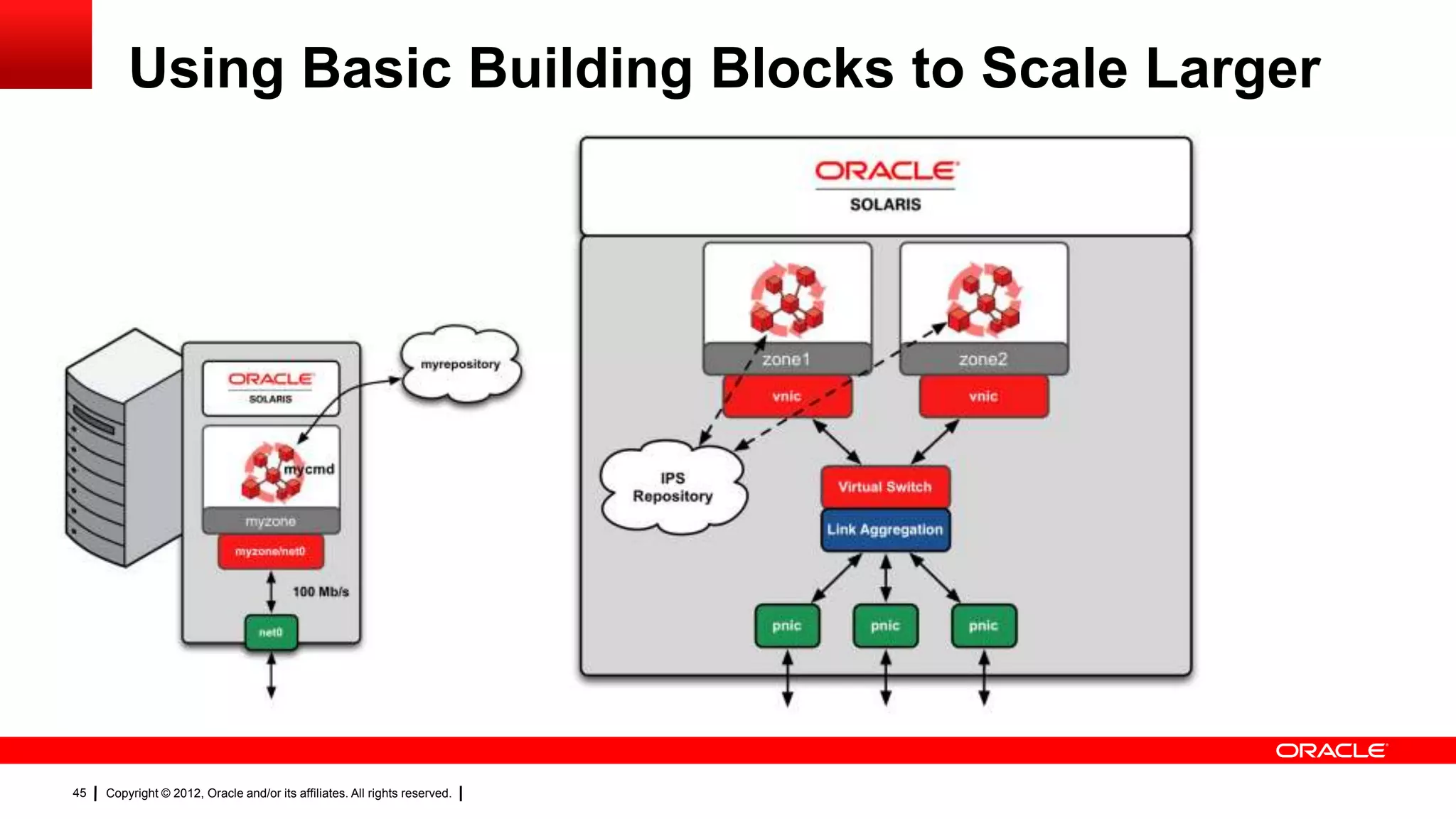 Using Basic Building Blocks to Scale Larger




45   Copyright © 2012, Oracle and/or its affiliates. All rights reserved.
 