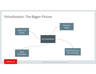 Virtualization: The Bigger Picture
Cloud in
a Box
Solaris 10
Zones
Copyright © 2014, Oracle and/or its affiliates. All rights reserved. |
Virtualization
Zone
Templates
Hard Partitions
for Licensing
 
