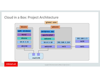 Cloud in a Box: Project Architecture
Copyright © 2014, Oracle and/or its affiliates. All rights reserved. |
 