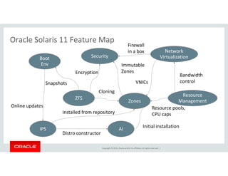 Oracle Solaris 11 Feature Map
Boot
Env
Network
VirtualizationSecurity
Snapshots
Encryption
Immutable
Zones
Firewall
in a box
VNICs
Bandwidth
control
Copyright © 2014, Oracle and/or its affiliates. All rights reserved. |
ZFS
IPS
Zones
Resource
Management
AI
Online updates
Installed from repository
Distro constructor
Initial installation
Resource pools,
CPU caps
Cloning
 