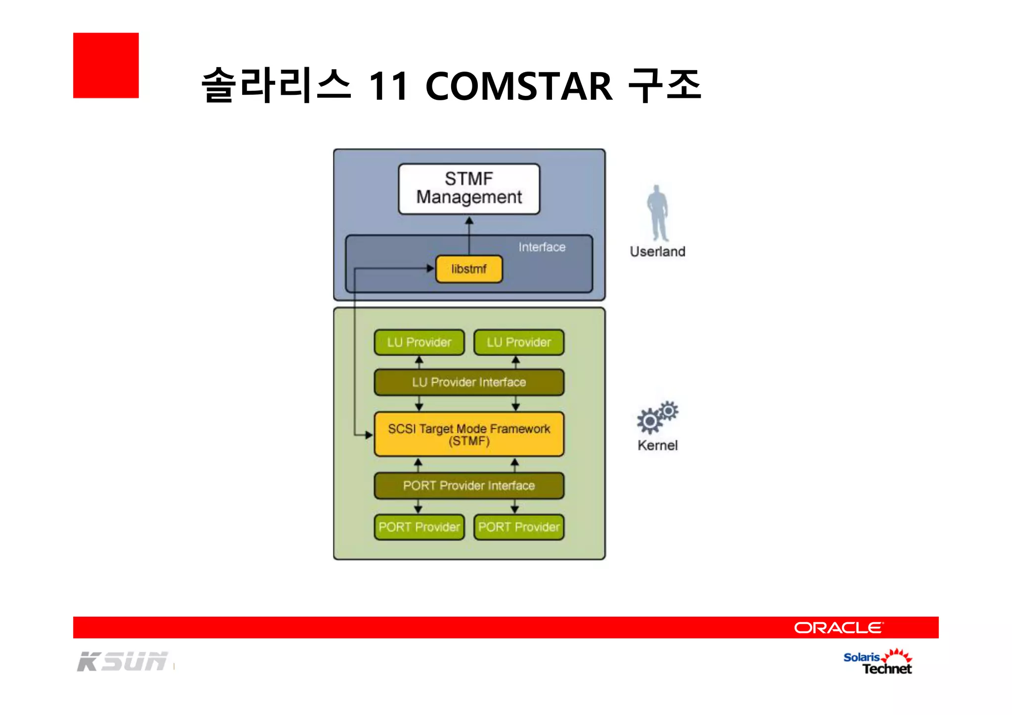 솔라리스 11 COMSTAR 구조
 