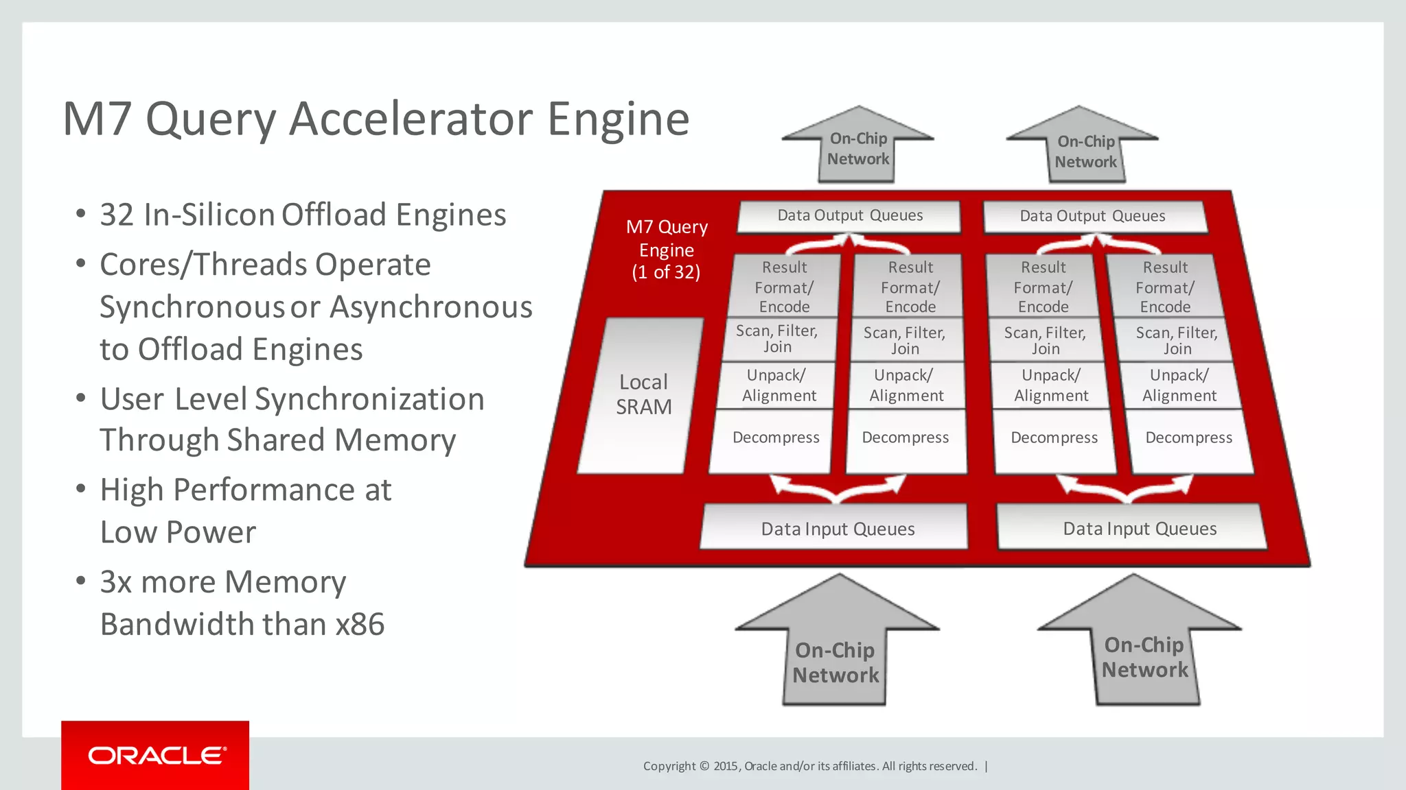 Copyright	©	2015, Oracle	and/or	its	affiliates.	All	rights	reserved.		|
M7	Query	Accelerator	Engine
• 32	In-Silicon	Offload	Engines
• Cores/Threads	Operate	
Synchronous	or	Asynchronous	
to	Offload	Engines
• User	Level	Synchronization	
Through	Shared	Memory
• High	Performance	at	
Low	Power
• 3x	more	Memory	
Bandwidth	than	x86
Decompress
Unpack/
Alignment
Scan,	Filter,
Join
Result	
Format/
Encode
Data	Input	Queues
Local
SRAM
Decompress
Unpack/
Alignment
Result	
Format/
Encode
Decompress
Unpack/	
Alignment
Result	
Format/
Encode
Decompress
Unpack/	
Alignment
Result	
Format/
Encode
Data	Output	Queues
M7	Query
Engine
(1	of	32)
On-Chip
Network
Data	Input	Queues
Data	Output	Queues
On-Chip
Network
On-Chip
Network
On-Chip
Network
Scan,	Filter,
Join
Scan,	Filter,
Join
Scan,	Filter,
Join
 