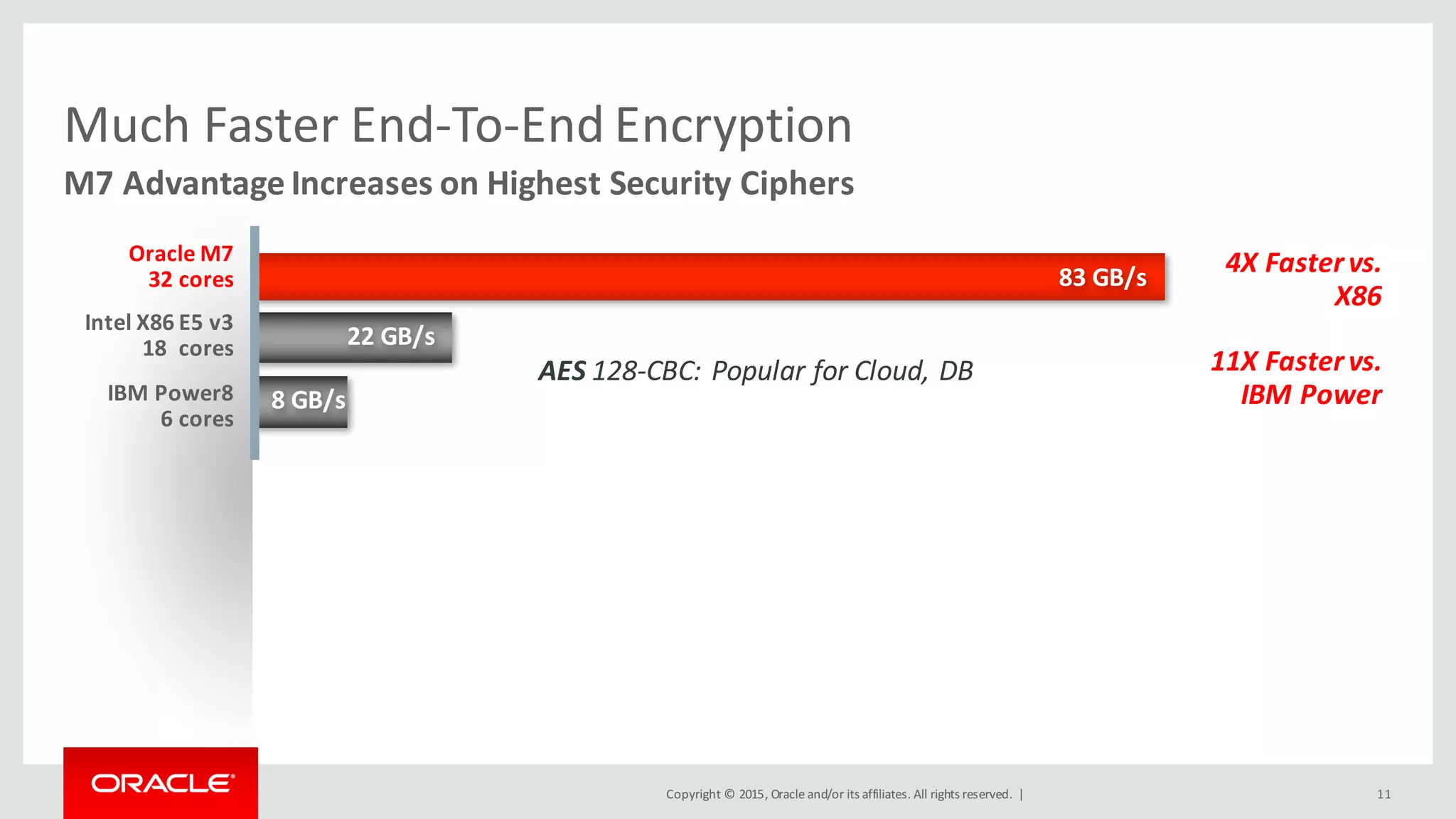 Copyright	©	2015, Oracle	and/or	its	affiliates.	All	rights	reserved.		|
Much	Faster	End-To-End	Encryption
11
M7	Advantage	Increases	on	Highest	Security	Ciphers
Oracle	M7
32	cores
IBM	Power8
6	cores
Intel	X86	E5	v3
18		cores
AES 128-CBC:	Popular	for	Cloud,	DB
83	GB/s
22	GB/s
8	GB/s
4X	Faster	vs.	
X86
11X	Faster	vs.	
IBM	Power
 
