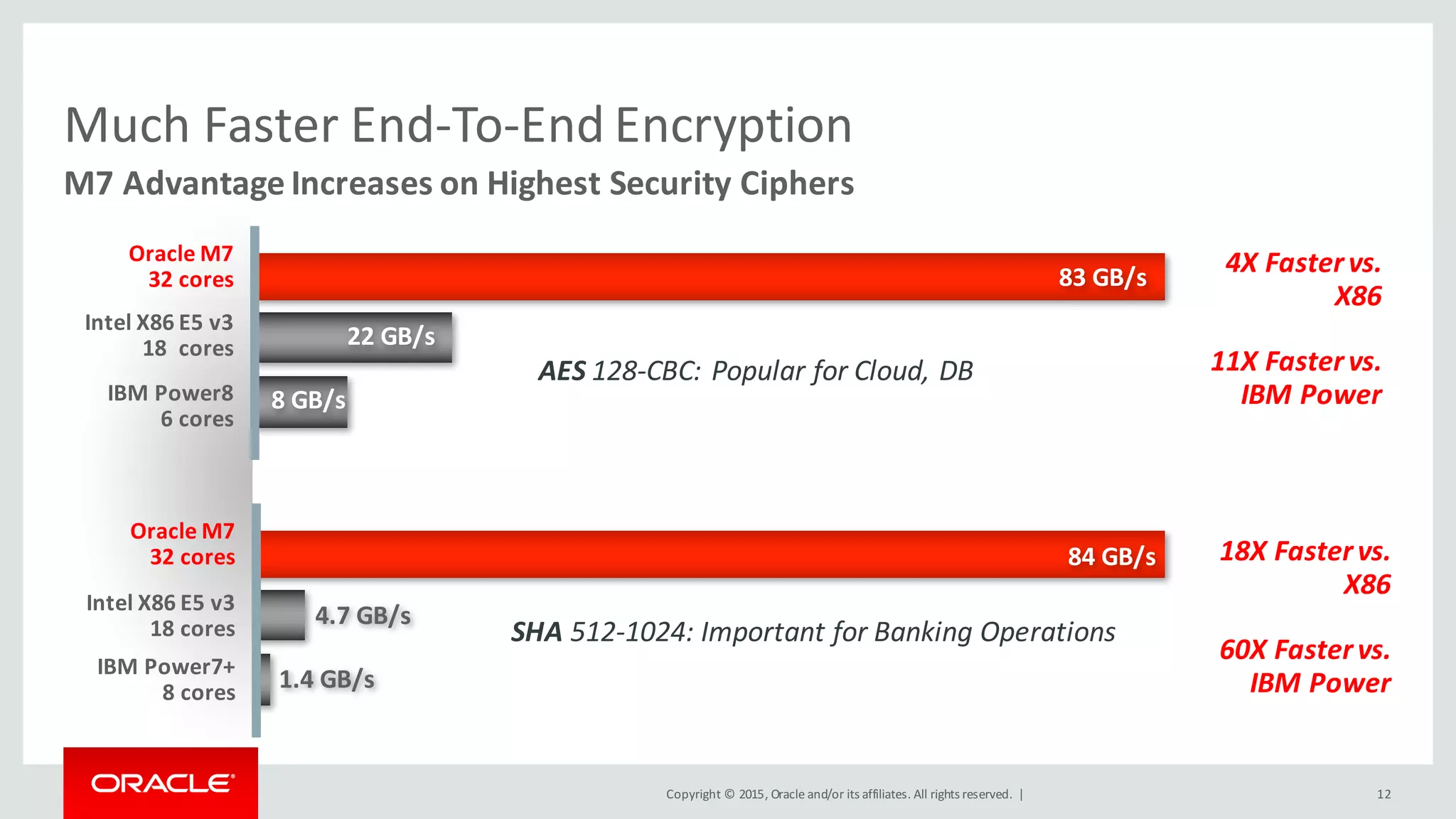 Copyright	©	2015, Oracle	and/or	its	affiliates.	All	rights	reserved.		|
Much	Faster	End-To-End	Encryption
12
M7	Advantage	Increases	on	Highest	Security	Ciphers
Oracle	M7
32	cores
IBM	Power8
6	cores
Intel	X86	E5	v3
18		cores
4X	Faster	vs.	
X86
11X	Faster	vs.	
IBM	Power
AES 128-CBC:	Popular	for	Cloud,	DB
Oracle	M7
32	cores
IBM	Power7+
8	cores
Intel	X86	E5	v3
18	cores SHA 512-1024:	Important	for	Banking	Operations
83	GB/s
22	GB/s
8	GB/s
84	GB/s
4.7	GB/s
1.4	GB/s
18X	Faster	vs.	
X86
60X	Faster	vs.	
IBM	Power
 