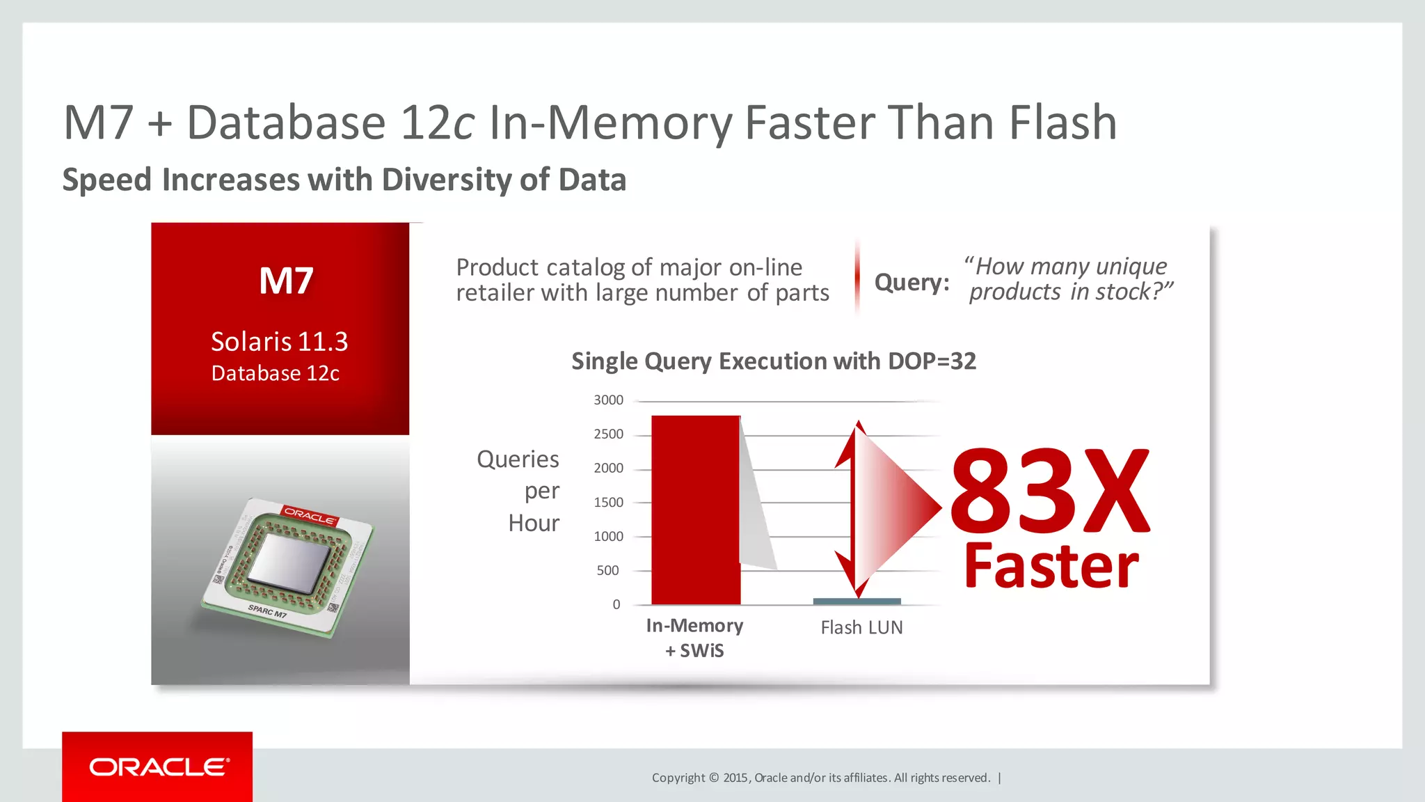 Copyright	©	2015, Oracle	and/or	its	affiliates.	All	rights	reserved.		|
Image	
M7
Solaris	11.3
Database	12c
Speed	Increases	with	Diversity	of	Data
M7	+	Database	12c In-Memory	Faster	Than	Flash
Faster
83XQueries
per	
Hour
In-Memory	
+	SWiS
Flash	LUN
3000
2500
2000
1500
1000
500
0
Single	Query	Execution	with	DOP=32
Product	catalog	of	major	on-line	
retailer	with	large	number	of	parts
“How	many	unique
products	in	stock?”Query:	
 