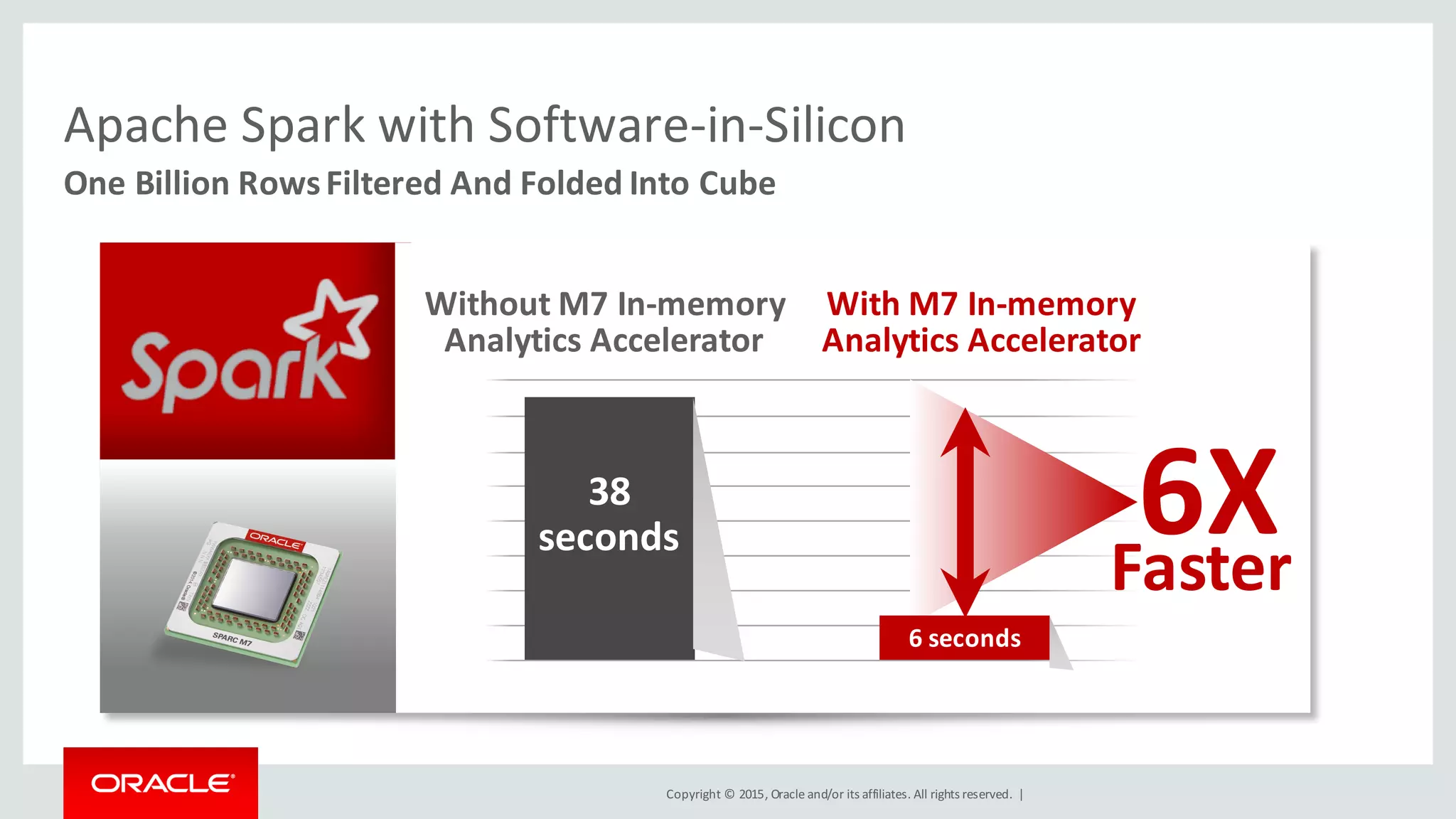 Copyright	©	2015, Oracle	and/or	its	affiliates.	All	rights	reserved.		|
Image	
One	Billion	Rows	Filtered	And	Folded	Into	Cube
Apache	Spark	with	Software-in-Silicon
Faster
6X
With	M7	In-memory	
Analytics	Accelerator
Without	M7	In-memory	
Analytics	Accelerator
38	
seconds
6	seconds
 