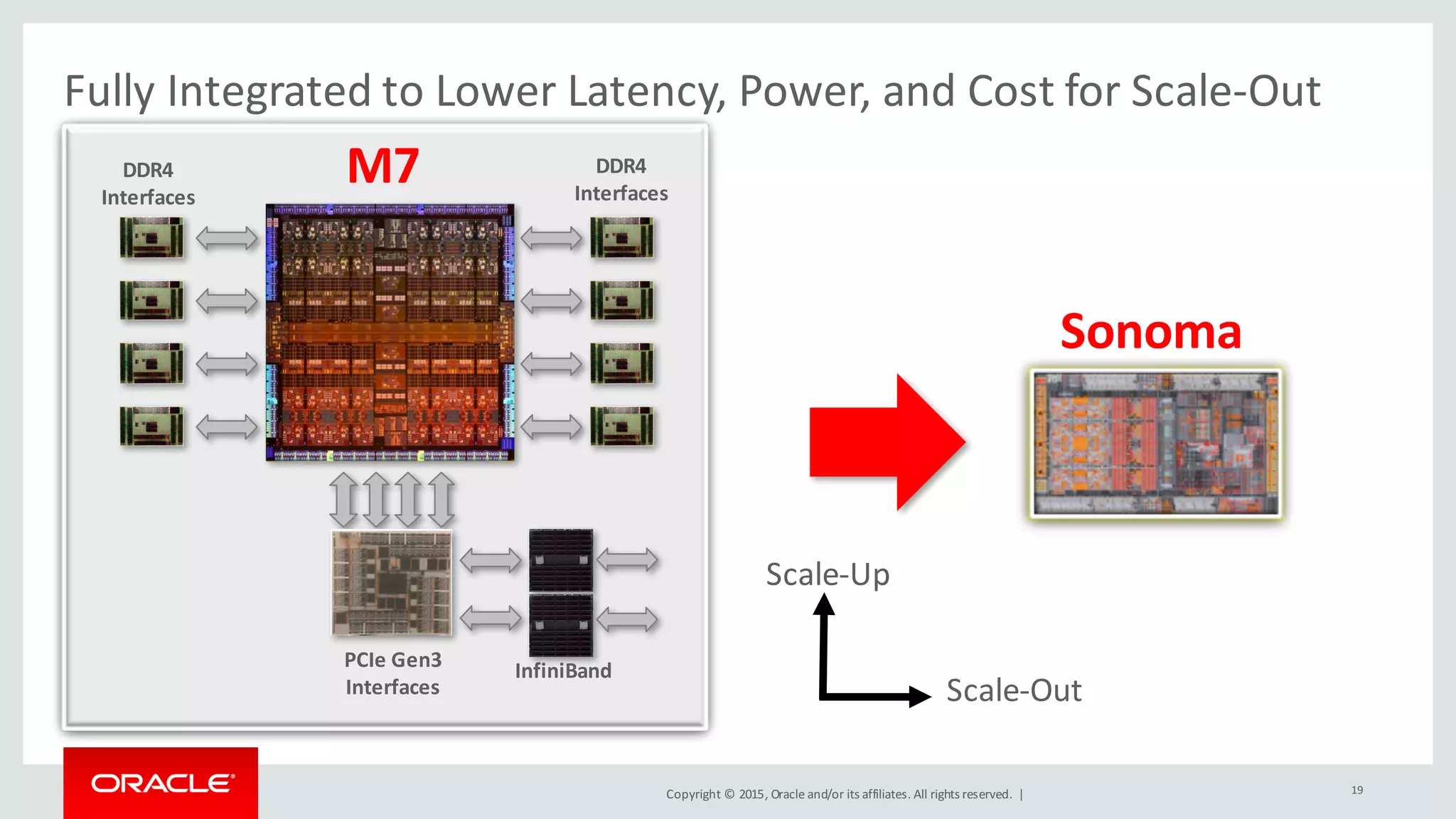 Copyright	©	2015, Oracle	and/or	its	affiliates.	All	rights	reserved.		|
Fully	Integrated	to	Lower	Latency,	Power,	and	Cost	for	Scale-Out
Sonoma
19
Scale-Up
Scale-Out
PCIe	Gen3	
Interfaces
DDR4	
Interfaces
DDR4	
Interfaces
InfiniBand
M7
 