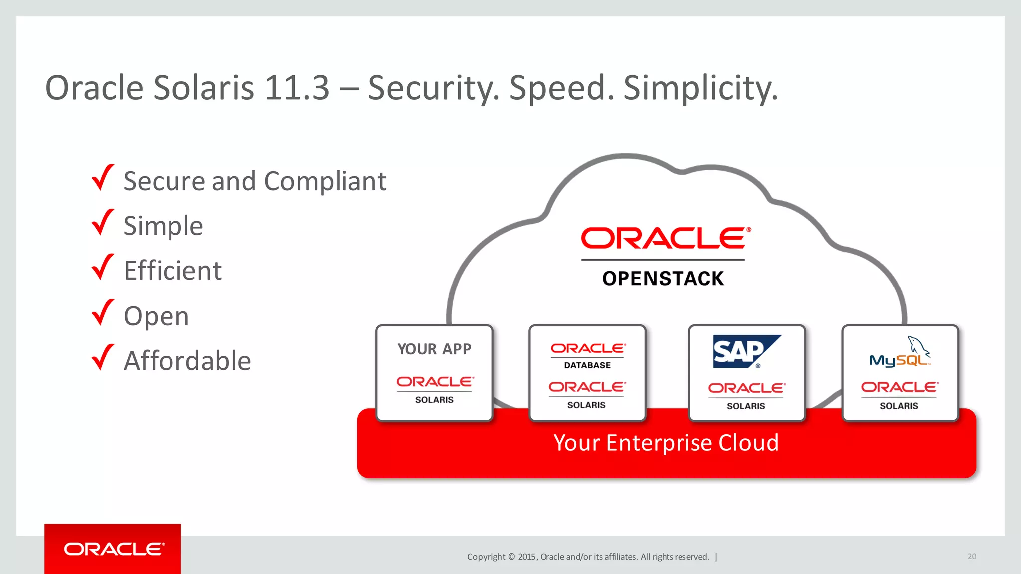 Copyright	©	2015, Oracle	and/or	its	affiliates.	All	rights	reserved.		|
✓ Secure	and	Compliant
✓ Simple
✓ Efficient
✓ Open
✓ Affordable
Your	Enterprise	Cloud
Oracle	Solaris	11.3	– Security.	Speed.	Simplicity.
20
YOUR	APP
 