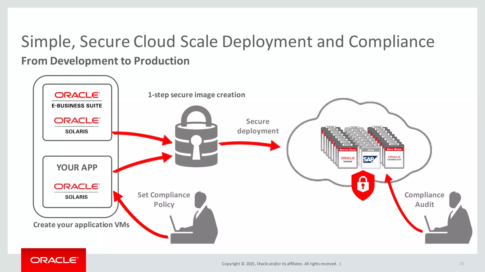 Copyright	©	2015, Oracle	and/or	its	affiliates.	All	rights	reserved.		|
YOUR	APP
Simple,	Secure	Cloud	Scale	Deployment	and	Compliance
From	Development	to	Production
23
Secure
deployment
Set	Compliance	
Policy
Compliance	
Audit
Create	your	application	VMs
1-step	secure	image	creation
 