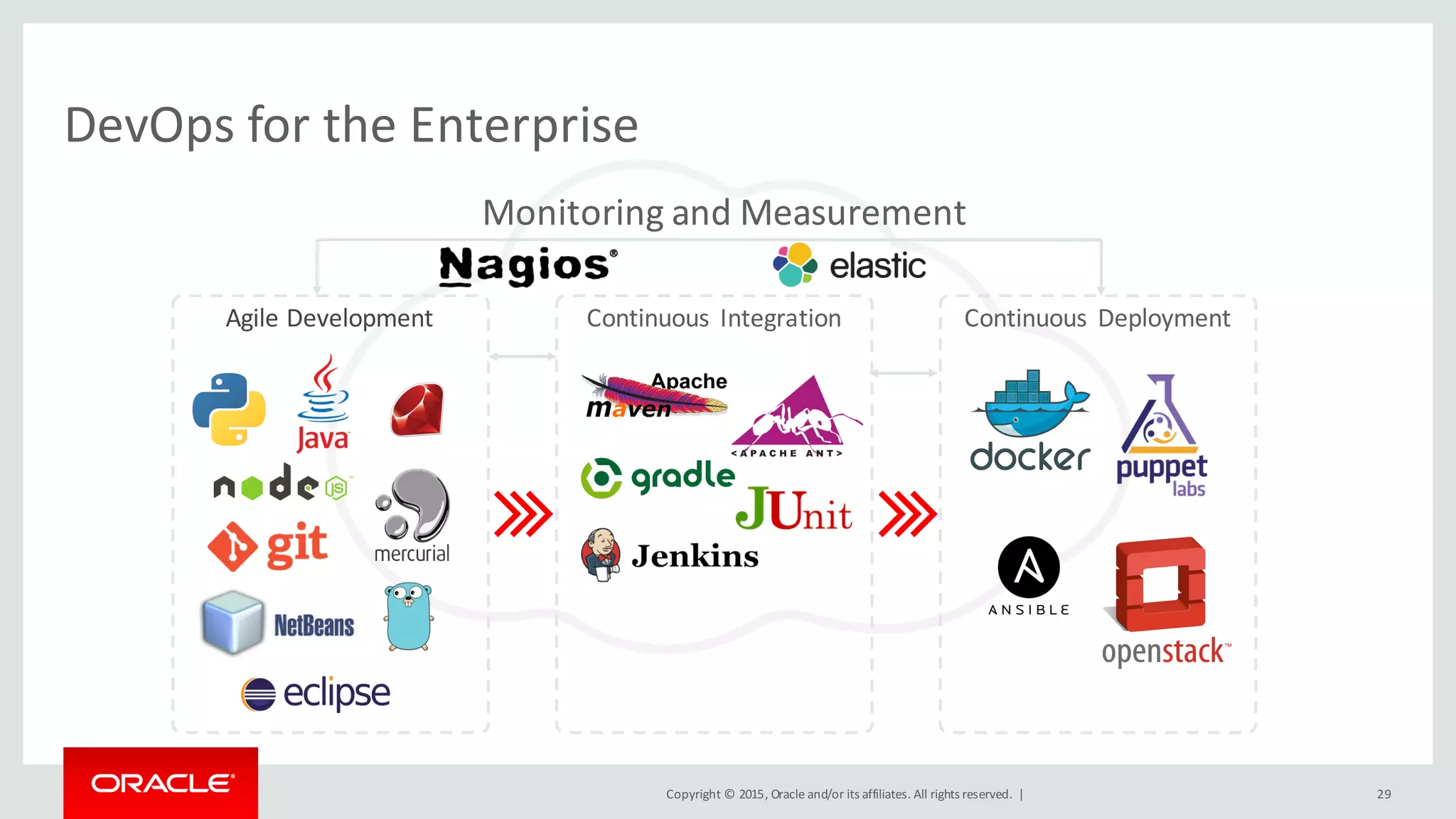 Copyright	©	2015, Oracle	and/or	its	affiliates.	All	rights	reserved.		|
DevOps for	the	Enterprise	
Agile	Development Continuous	 Integration Continuous	 Deployment
Monitoring	and	Measurement
29
 