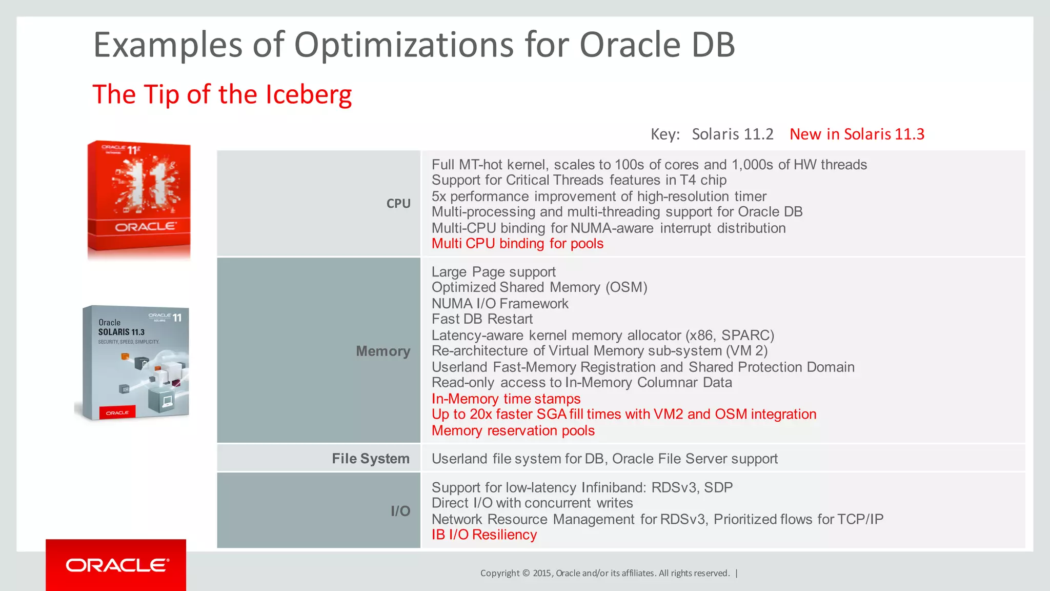Copyright	©	2015, Oracle	and/or	its	affiliates.	All	rights	reserved.		|
CPU
Full MT-hot kernel, scales to 100s of cores and 1,000s of HW threads
Support for Critical Threads features in T4 chip
5x performance improvement of high-resolution timer
Multi-processing and multi-threading support for Oracle DB
Multi-CPU binding for NUMA-aware interrupt distribution
Multi CPU binding for pools
Memory
Large Page support
Optimized Shared Memory (OSM)
NUMA I/O Framework
Fast DB Restart
Latency-aware kernel memory allocator (x86, SPARC)
Re-architecture of Virtual Memory sub-system (VM 2)
Userland Fast-Memory Registration and Shared Protection Domain
Read-only access to In-Memory Columnar Data
In-Memory time stamps
Up to 20x faster SGA fill times with VM2 and OSM integration
Memory reservation pools
File System Userland file system for DB, Oracle File Server support
I/O
Support for low-latency Infiniband: RDSv3, SDP
Direct I/O with concurrent writes
Network Resource Management for RDSv3, Prioritized flows for TCP/IP
IB I/O Resiliency
Examples	of	Optimizations	for	Oracle	DB
The	Tip	of	the	Iceberg
Key:			Solaris	11.2				New	in	Solaris	11.3
 