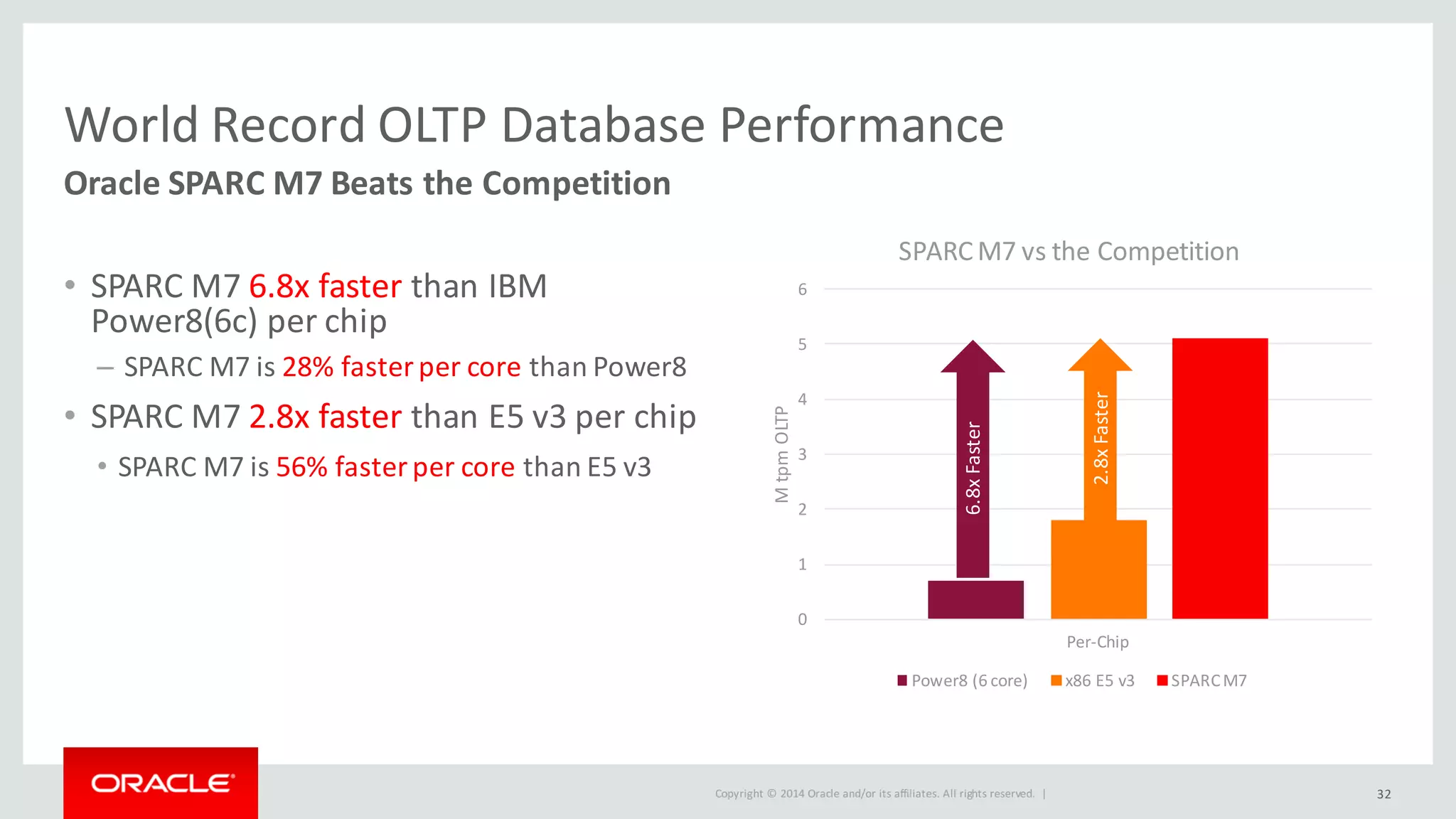 Copyright	©	2014	Oracle	and/or	its	affiliates.	All	rights	reserved.		|
• SPARC	M7	6.8x	faster	than	IBM	
Power8(6c)	per	chip
– SPARC	M7	is	28%	faster	per	core	than	Power8
• SPARC	M7	2.8x	faster	than	E5	v3	per	chip
• SPARC	M7	is	56%	faster	per	core	than	E5	v3
0
1
2
3
4
5
6
Per-Chip
M	tpmOLTP
SPARC	M7	vs	the	Competition
Power8	(6	core) x86	E5	v3 SPARC	M7
Oracle	SPARC	M7	Beats	the	Competition
World	Record	OLTP	Database	Performance
32
6.8x	Faster
2.8x	Faster
 