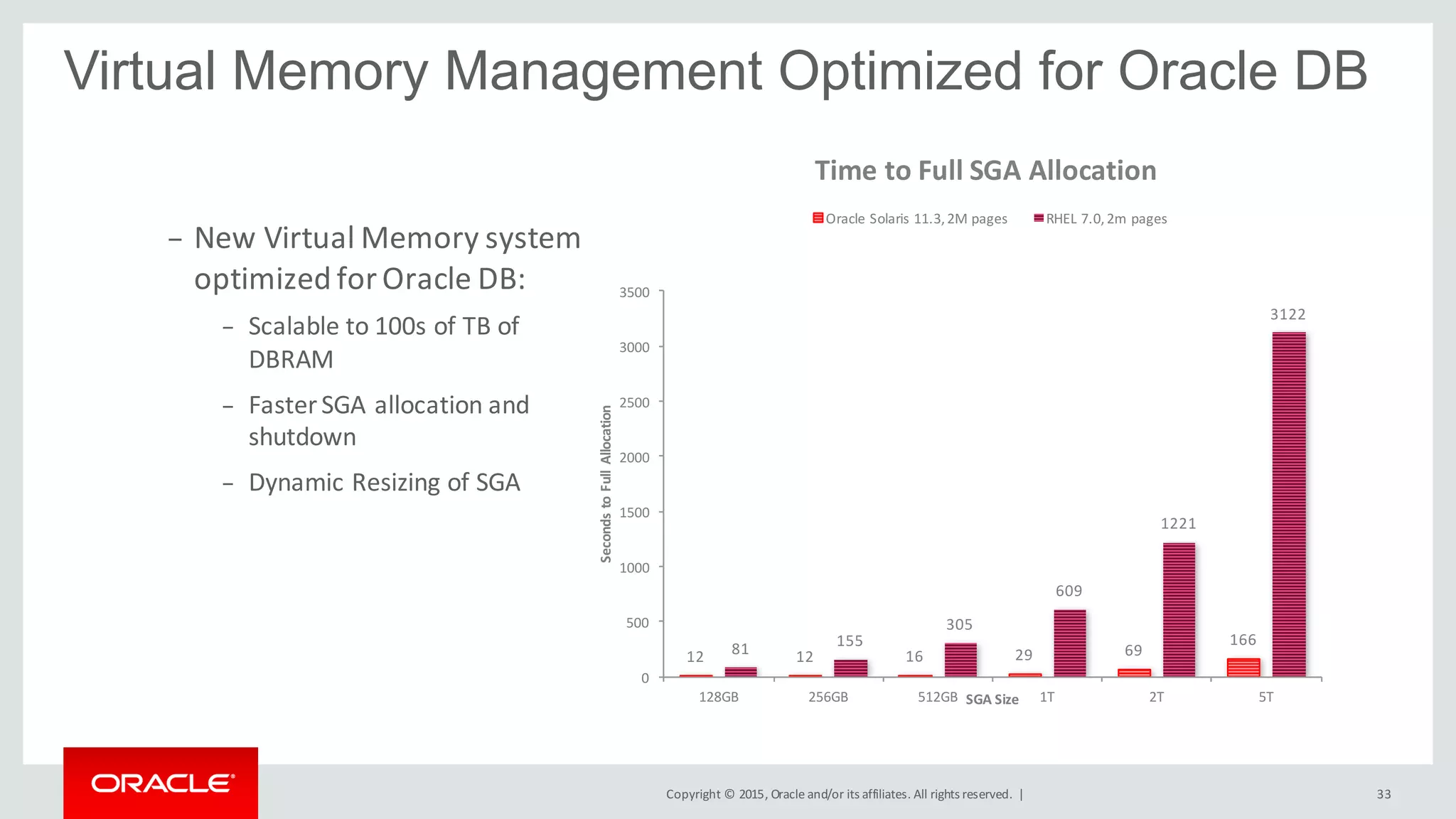 Copyright	©	2015, Oracle	and/or	its	affiliates.	All	rights	reserved.		|
Virtual Memory Management Optimized for Oracle DB
33
12 12 16 29 69
166
81 155
305
609
1221
3122
0
500
1000
1500
2000
2500
3000
3500
128GB 256GB 512GB 1T 2T 5T
Seconds	to	Full	Allocation
SGA	Size
Time	to	Full	SGA	Allocation
Oracle	Solaris	11.3,	2M	pages RHEL	7.0,	2m	pages
- New	Virtual	Memory	system	
optimized	for	Oracle	DB:	
- Scalable	to	100s	of	TB	of	
DBRAM
- Faster	SGA	allocation	and	
shutdown
- Dynamic	Resizing	of	SGA
 