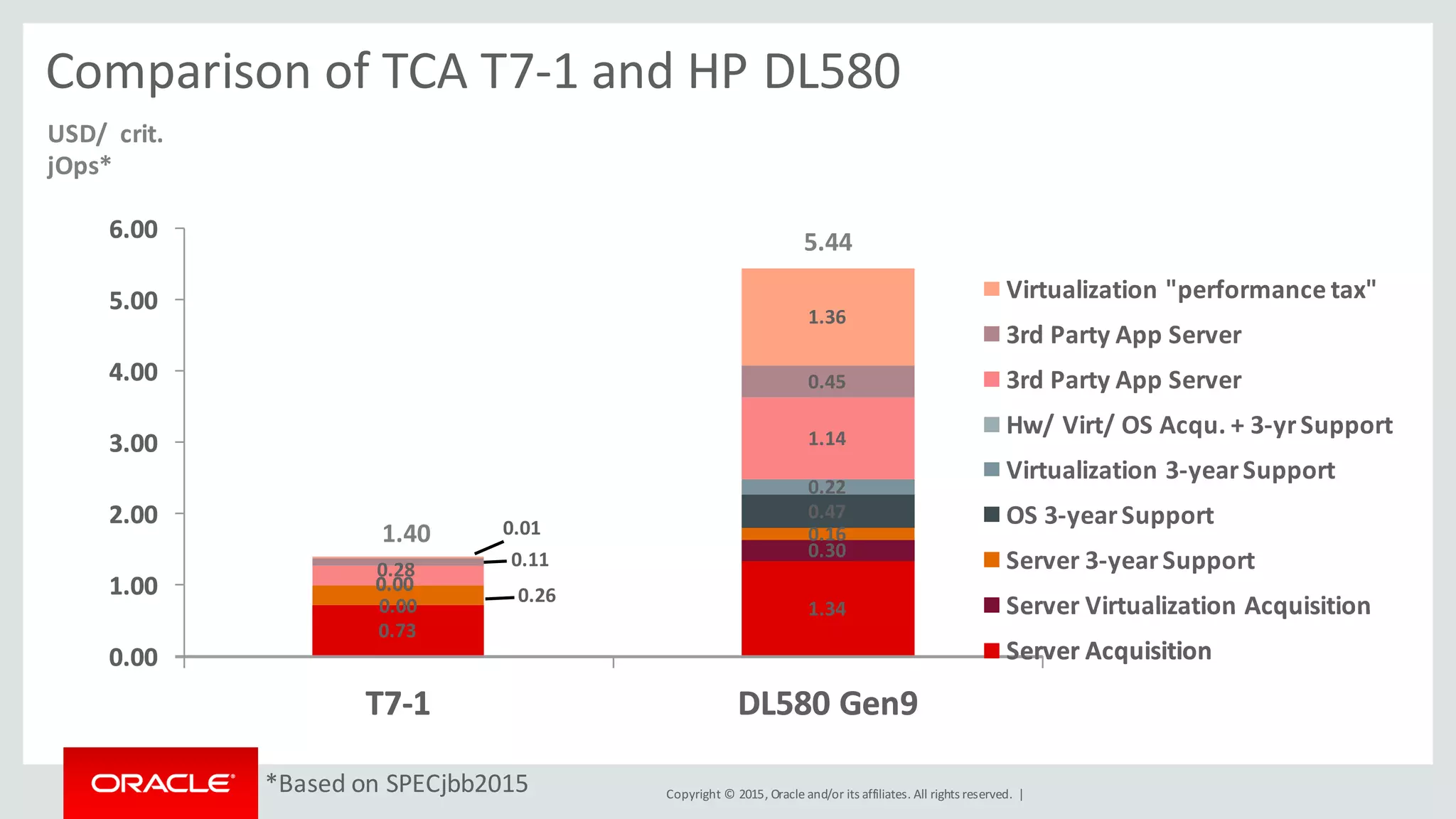 Copyright	©	2015, Oracle	and/or	its	affiliates.	All	rights	reserved.		|
0.73
1.340.00
0.30
0.26
0.16
0.00
0.47
0.00
0.22
0.28
1.14
0.11
0.45
0.01
1.36
0.00
1.00
2.00
3.00
4.00
5.00
6.00
T7-1 DL580	Gen9
Virtualization	"performance	tax"
3rd	Party	App	Server
3rd	Party	App	Server
Hw/	Virt/	OS	Acqu.	+	3-yr	Support
Virtualization	3-year	Support
OS	3-year	Support
Server	3-year	Support
Server	Virtualization	Acquisition
Server	Acquisition
1.40
5.44
USD/		crit.	
jOps*
1.40
5.44
Comparison	of	TCA	T7-1	and	HP	DL580
*Based	on	SPECjbb2015
0.73
1.340.00
0.30
0.26
0.16
0.00
0.47
0.00
0.22
0.28
1.14
0.11
0.45
0.01
1.36
0.00
1.00
2.00
3.00
4.00
5.00
6.00
T7-1 DL580	Gen9
Virtualization	"performance	tax"
3rd	Party	App	Server
3rd	Party	App	Server
Hw/	Virt/	OS	Acqu.	+	3-yr	Support
Virtualization	3-year	Support
OS	3-year	Support
Server	3-year	Support
Server	Virtualization	Acquisition
Server	Acquisition
 