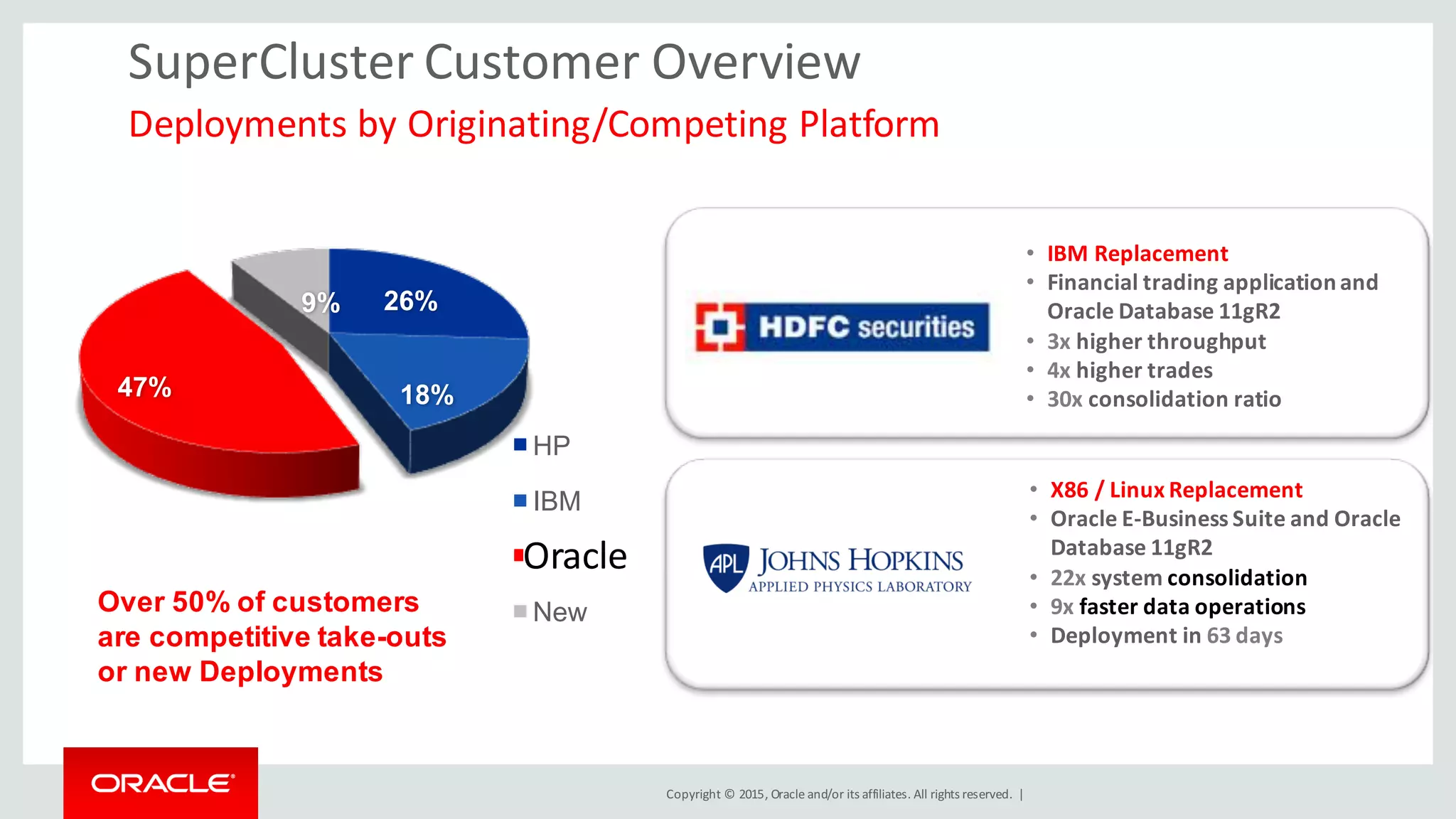 Copyright	©	2015, Oracle	and/or	its	affiliates.	All	rights	reserved.		|
SuperCluster Customer	Overview
Deployments	by	Originating/Competing	Platform
• IBM	Replacement
• Financial	trading	application	and	
Oracle	Database	11gR2
• 3x	higher	throughput
• 4x	higher	trades
• 30x consolidation	ratio
• X86	/	Linux	Replacement
• Oracle	E-Business	Suite	and	Oracle	
Database	11gR2
• 22x	system	consolidation
• 9x faster	data	operations
• Deployment	in 63	days
Over 50% of customers
are competitive take-outs
or new Deployments
26%
18%47%
9%
HP
IBM
SPARC
New
Oracle
 