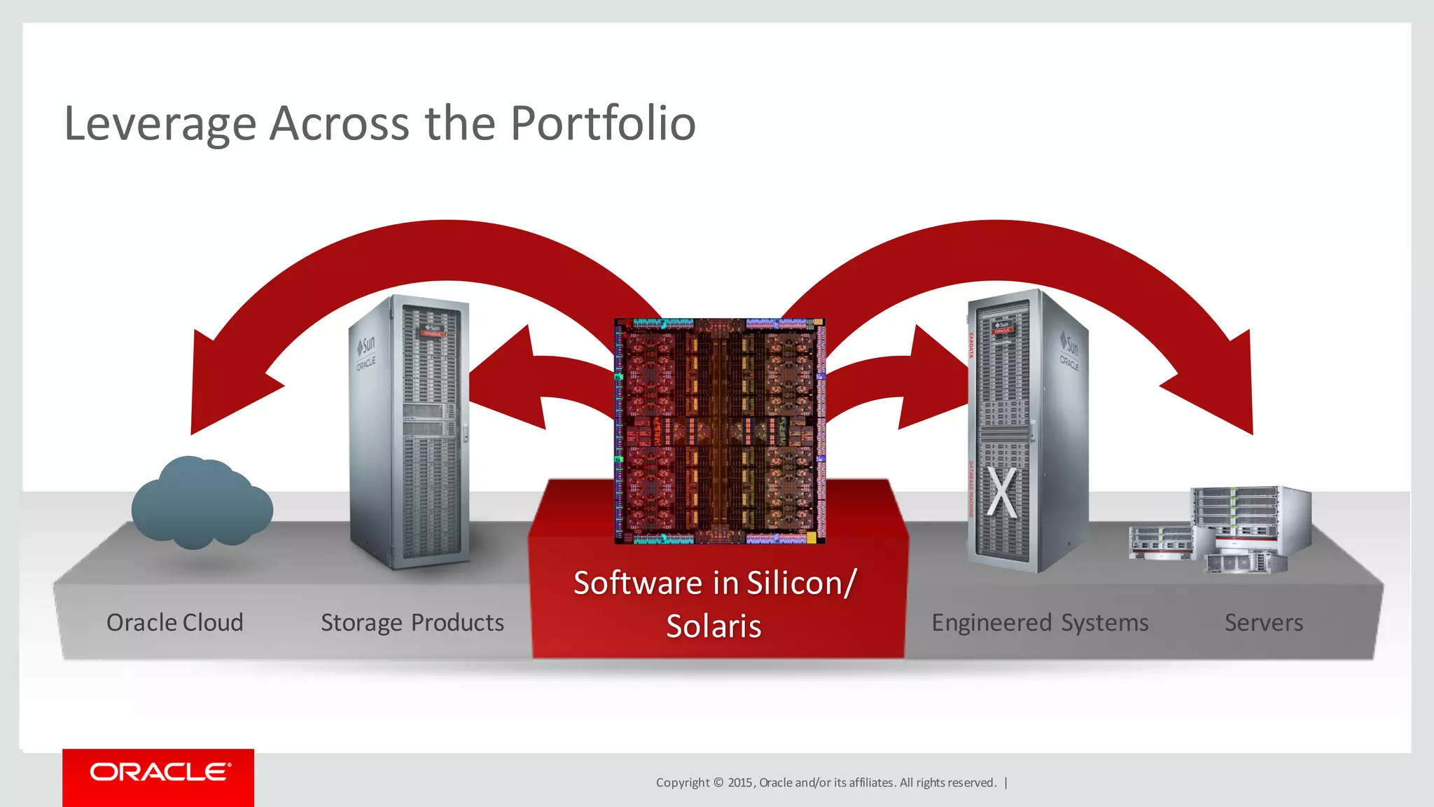 Copyright	©	2015, Oracle	and/or	its	affiliates.	All	rights	reserved.		|
Leverage	Across	the	Portfolio
Storage	Products Engineered	Systems ServersOracle	Cloud
Software	in	Silicon/	
Solaris	
 