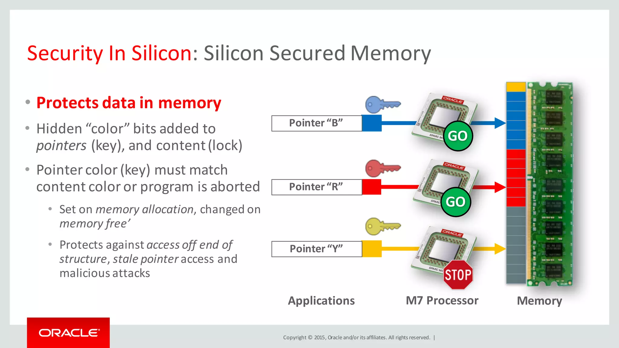 Copyright	©	2015, Oracle	and/or	its	affiliates.	All	rights	reserved.		|
Security	In	Silicon:	Silicon	Secured	Memory
Applications Memory
Pointer	“Y”
Pointer	“R”
GO
Pointer	“B”
GO
• Protects	data	in	memory
• Hidden	“color”	bits	added	to	
pointers (key),	and	content	(lock)
• Pointer	color	(key)	must	match	
content	color	or	program	is	aborted
• Set	on	memory	allocation,	changed	on	
memory	free’
• Protects	against	access	off	end	of	
structure,	stale	pointer access	and		
malicious	attacks
M7	Processor
 