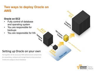 Setting up Oracle on your own
Put together all the necessary AWS infrastructure components
for networking, compute and storage based on best practices.
Install and configure Oracle Database
Two ways to deploy Oracle on
AWS
Oracle on EC2
• Fully control of database
and operating system
• You are responsible for
backups
• You are responsible for HA
 