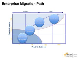 Enterprise Migration Path
$$$$ $$
Value to Business
HighLowMedium
TimetoExecute
$$$$
Phase 1 Phase 2
 