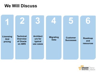 2
Technical
Overview
of Oracle
on AWS
3
Architect
ure for
typical
use cases
5
Customer
Successes
We Will Discuss
1
Licensing
And
pricing
4
Migrating
Data
6
Roadmap
and
resources
 