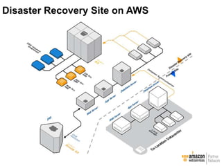 Disaster Recovery Site on AWS
 
