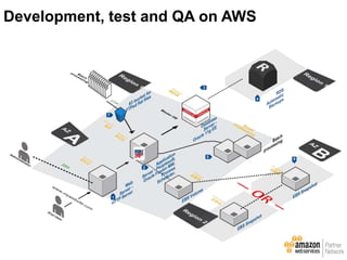 Development, test and QA on AWS
 