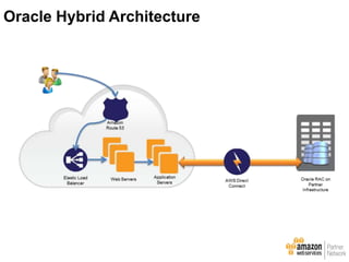 Oracle Hybrid Architecture
 