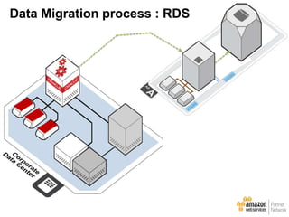 Data Migration process : RDS
 