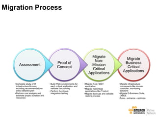 Migrate
Business
Critical
Applications
•Migrate infrastructure
components like domain
controller, monitoring
solutions
•Migrate E-Business Suite,
OBIEE
•Tune – enhance - optimize
Migrate
Non-
Mission
Critical
Applications
•Migrate Test / DEV
application
•Migrate noncritical
applications like Track-it
•Migrate backups and validate
restore process
Proof of
Concept
•Build POC environments for
each critical application and
validate functionality
•Perform functional,
integration testing
Assessment
•Complete study of IT
infrastructure & costs,
including recommendations
and a detailed plan
•Perform cost analysis and
estimate project duration and
resources
Migration Process
 