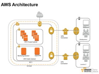 US East
AZ-1
Headquarters
VPC Public Subnet
VPC Private Subnet
Location 2
Internet
OBIEE
EBS
R12
Monitoring Solution OpenVPN
VPN
Connection
VPN
Connection
AWS Architecture
 