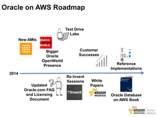Bigger
Oracle
OpenWorld
Presence
Updated
Oracle.com FAQ
and Licensing
Document
Test Drive
Labs
Customer
Successes
White
Papers
New AMIs
2014
Reference
Implementations
Re:Invent
Sessions
Oracle Database
on AWS Book
Oracle on AWS Roadmap
 