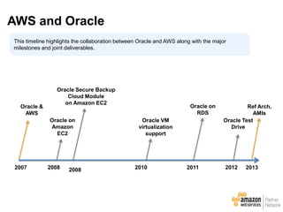 This timeline highlights the collaboration between Oracle and AWS along with the major
milestones and joint deliverables.
Oracle on
Amazon
EC2
2008 2010 2012
Oracle Secure Backup
Cloud Module
on Amazon EC2
Oracle VM
virtualization
support
Oracle on
RDS
Oracle Test
Drive
Oracle &
AWS
201120082007 2013
Ref Arch,
AMIs
AWS and Oracle
 