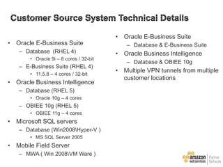 © Copyright 2013. Apps Associates LLC. 44
• Oracle E-Business Suite
– Database (RHEL 4)
• Oracle 9i – 8 cores / 32-bit
– E-Business Suite (RHEL 4)
• 11.5.8 – 4 cores / 32-bit
• Oracle Business Intelligence
– Database (RHEL 5)
• Oracle 10g – 4 cores
– OBIEE 10g (RHEL 5)
• OBIEE 11g – 4 cores
• Microsoft SQL servers
– Database (Win2008Hyper-V )
• MS SQL Server 2005
• Mobile Field Server
– MWA ( Win 2008VM Ware )
• Oracle E-Business Suite
– Database & E-Business Suite
• Oracle Business Intelligence
– Database & OBIEE 10g
• Multiple VPN tunnels from multiple
customer locations
 