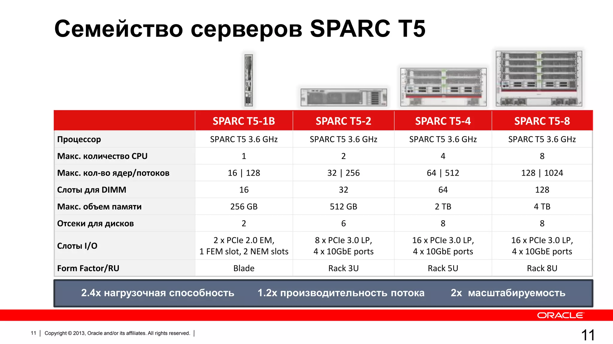 Семейство серверов SPARC T5

SPARC T5-1B
Процессор

SPARC T5-2

SPARC T5-4

SPARC T5-8

SPARC T5 3.6 GHz

SPARC T5 3.6 GHz

SPARC T5 3.6 GHz

SPARC T5 3.6 GHz

1

2

4

8

16 | 128

32 | 256

64 | 512

128 | 1024

16

32

64

128

256 GB

512 GB

2 TB

4 TB

2

6

8

8

2 x PCIe 2.0 EM,
1 FEM slot, 2 NEM slots

8 x PCIe 3.0 LP,
4 x 10GbE ports

16 x PCIe 3.0 LP,
4 x 10GbE ports

16 x PCIe 3.0 LP,
4 x 10GbE ports

Blade

Rack 3U

Rack 5U

Rack 8U

Макс. количество CPU

Макс. кол-во ядер/потоков
Слоты для DIMM
Макс. объем памяти
Отсеки для дисков
Слоты I/O
Form Factor/RU

2.4x нагрузочная способность

11

Copyright © 2013, Oracle and/or its affiliates. All rights reserved.

1.2x производительность потока

2x масштабируемость

11

 