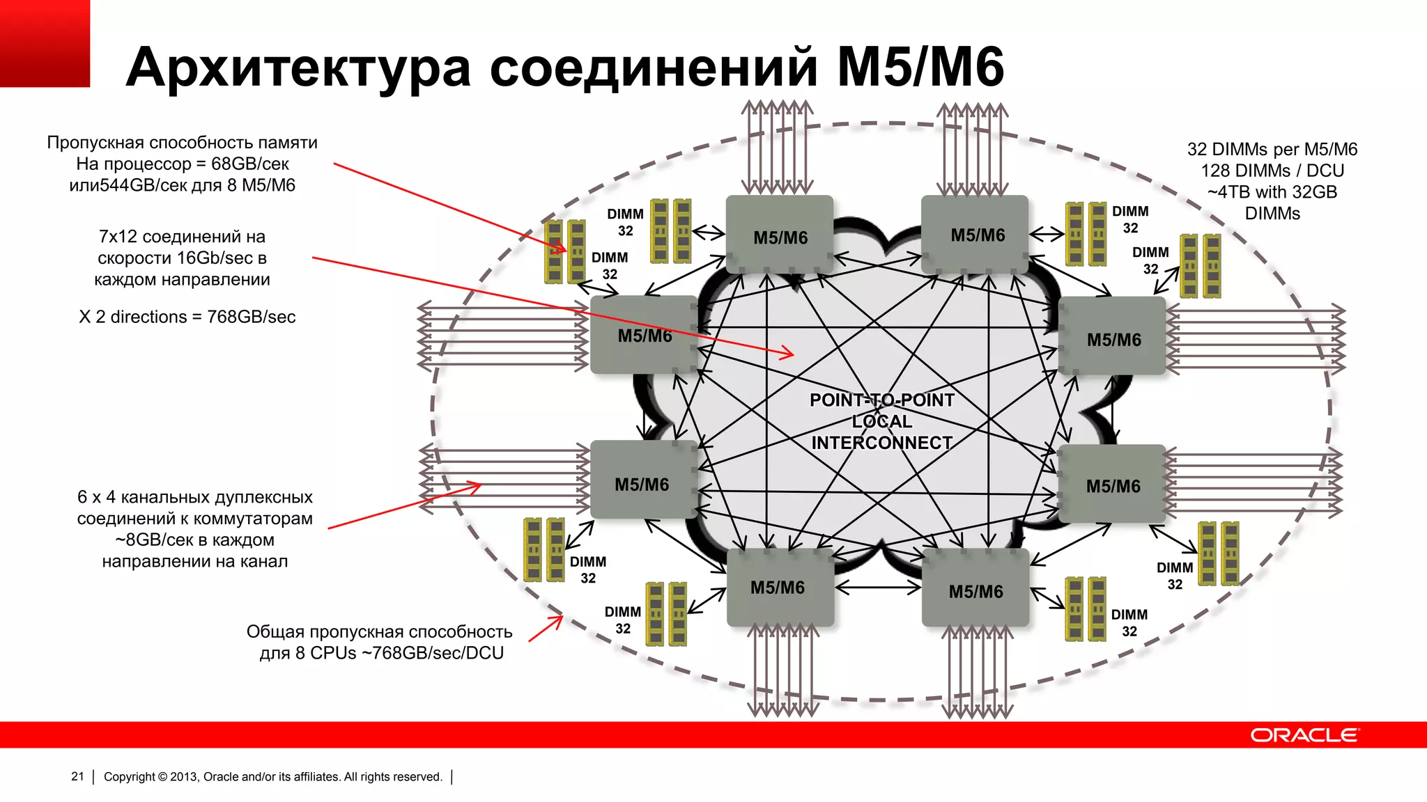Архитектура соединений M5/M6
Пропускная способность памяти
На процессор = 68GB/сек
или544GB/сек для 8 M5/M6
7x12 соединений на
скорости 16Gb/sec в
каждом направлении

DIMM
32

M5/M6

M5/M6

32 DIMMs per M5/M6
128 DIMMs / DCU
~4TB with 32GB
DIMMs

DIMM
32
DIMM
32

DIMM
32

X 2 directions = 768GB/sec

M5/M6

M5/M6
POINT-TO-POINT
LOCAL
INTERCONNECT

6 x 4 канальных дуплексных
соединений к коммутаторам
~8GB/сек в каждом
направлении на канал

Общая пропускная способность
для 8 CPUs ~768GB/sec/DCU

21

Copyright © 2013, Oracle and/or its affiliates. All rights reserved.

M5/M6

DIMM
32
DIMM
32

M5/M6

M5/M6

DIMM
32

M5/M6
DIMM
32

 