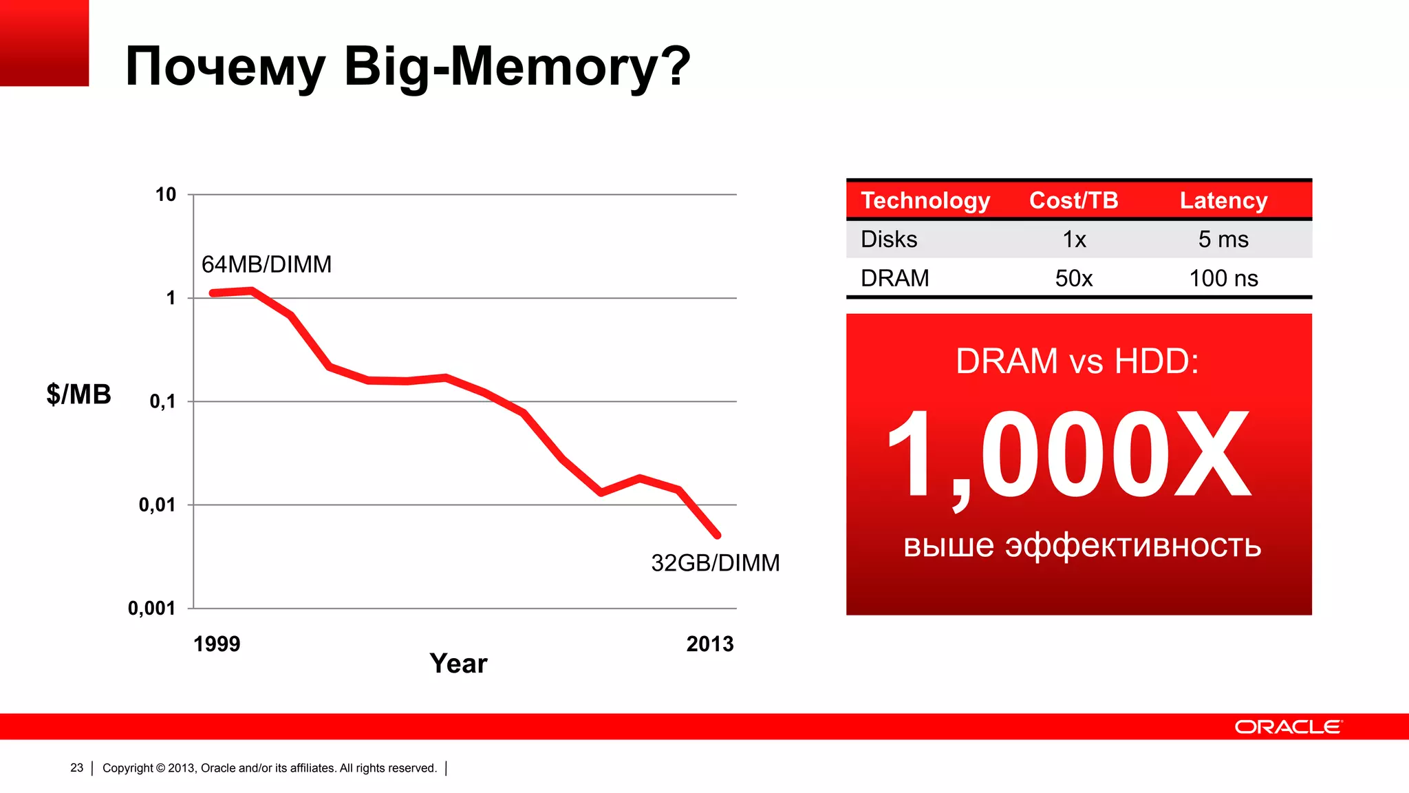 Почему Big-Memory?
10

Technology

1x

5 ms

DRAM

1

Latency

Disks
64MB/DIMM

Cost/TB

50x

100 ns

DRAM vs HDD:
$/MB

0,1

1,000X

0,01

32GB/DIMM
0,001

1999

23

Year

Copyright © 2013, Oracle and/or its affiliates. All rights reserved.

2013

выше эффективность

 